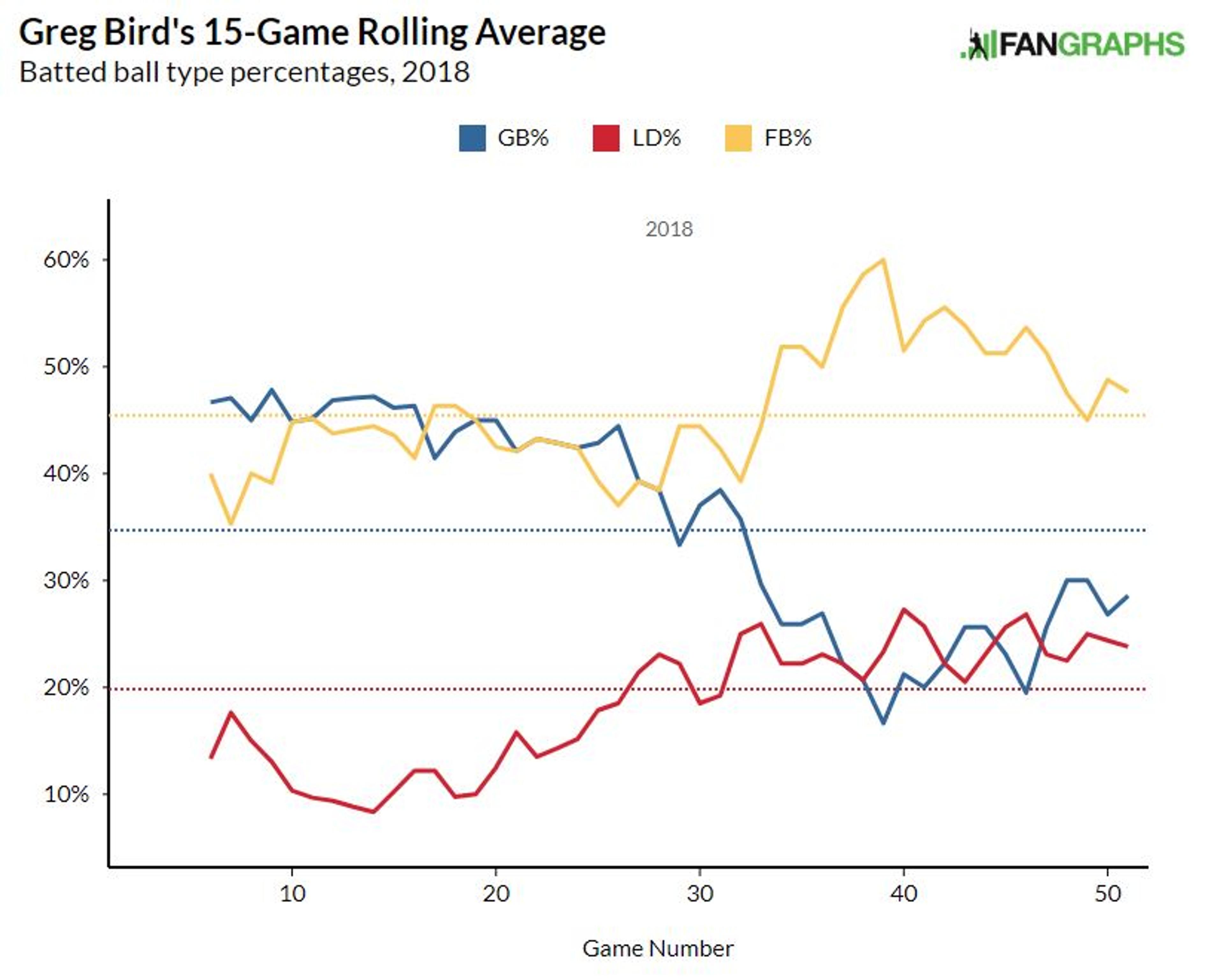 Greg Bird's return to form