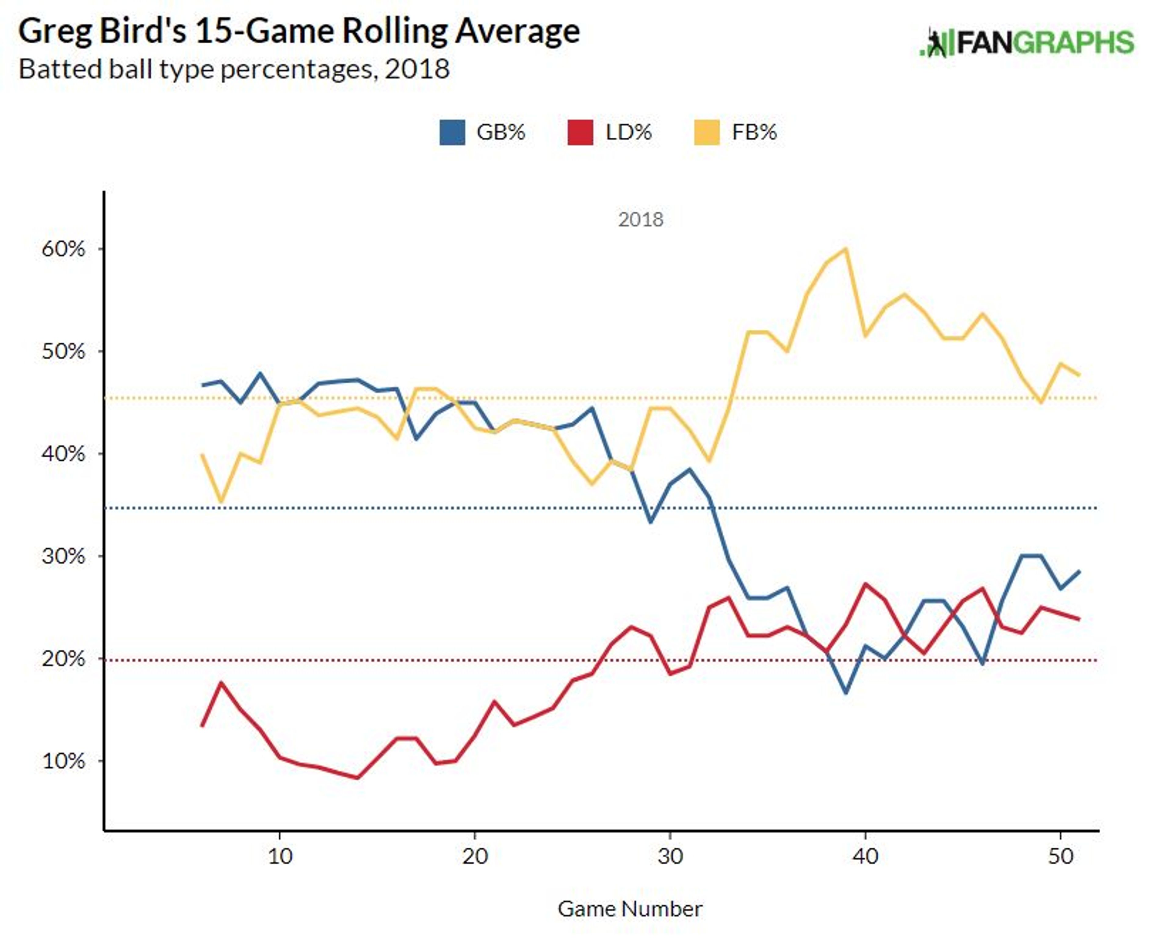 Greg Bird's return to form