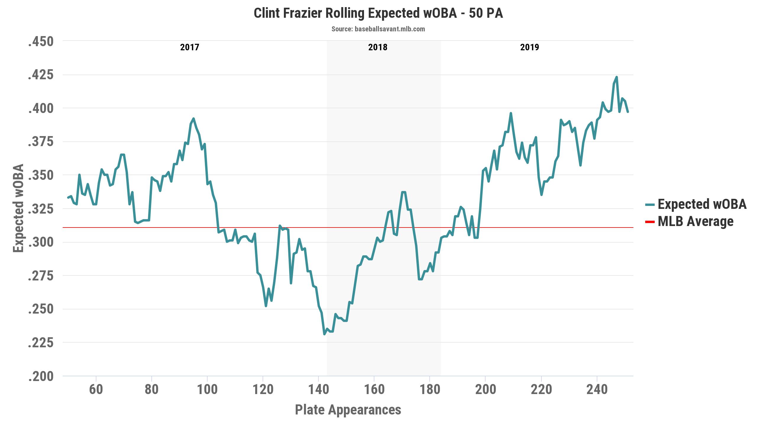 Clint Frazier's breakout