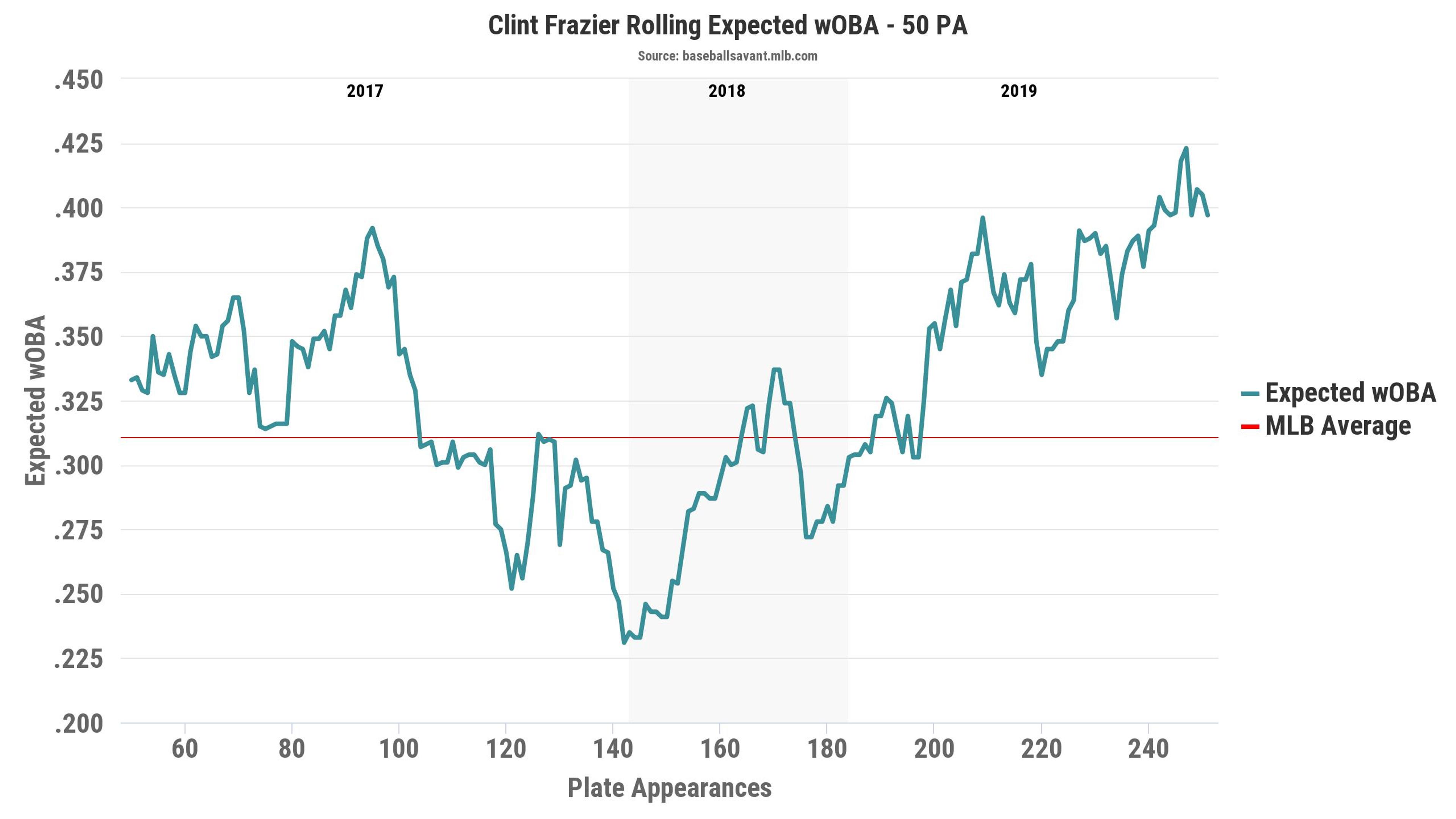 Clint Frazier's breakout