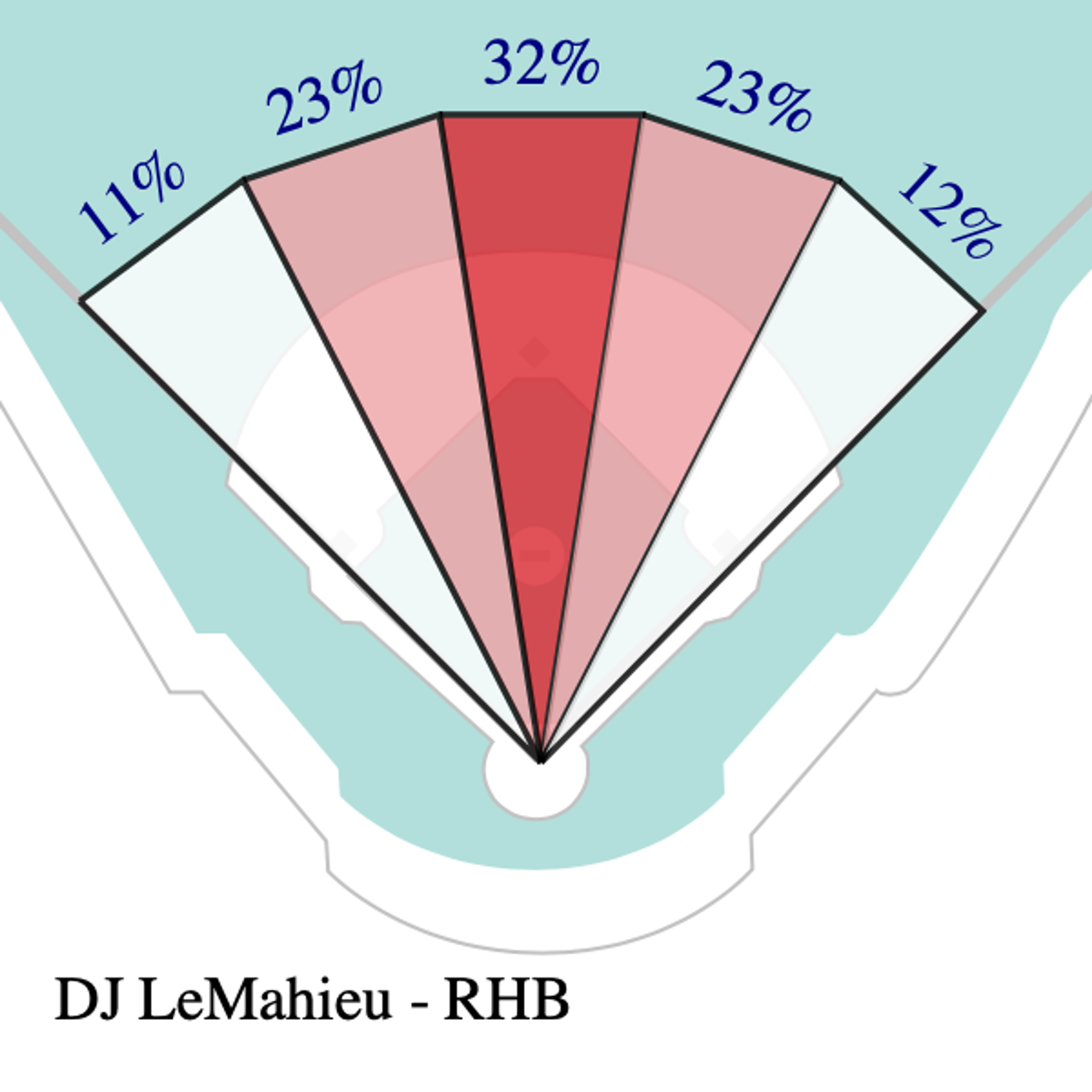 Why DJ LeMahieu is so valuable