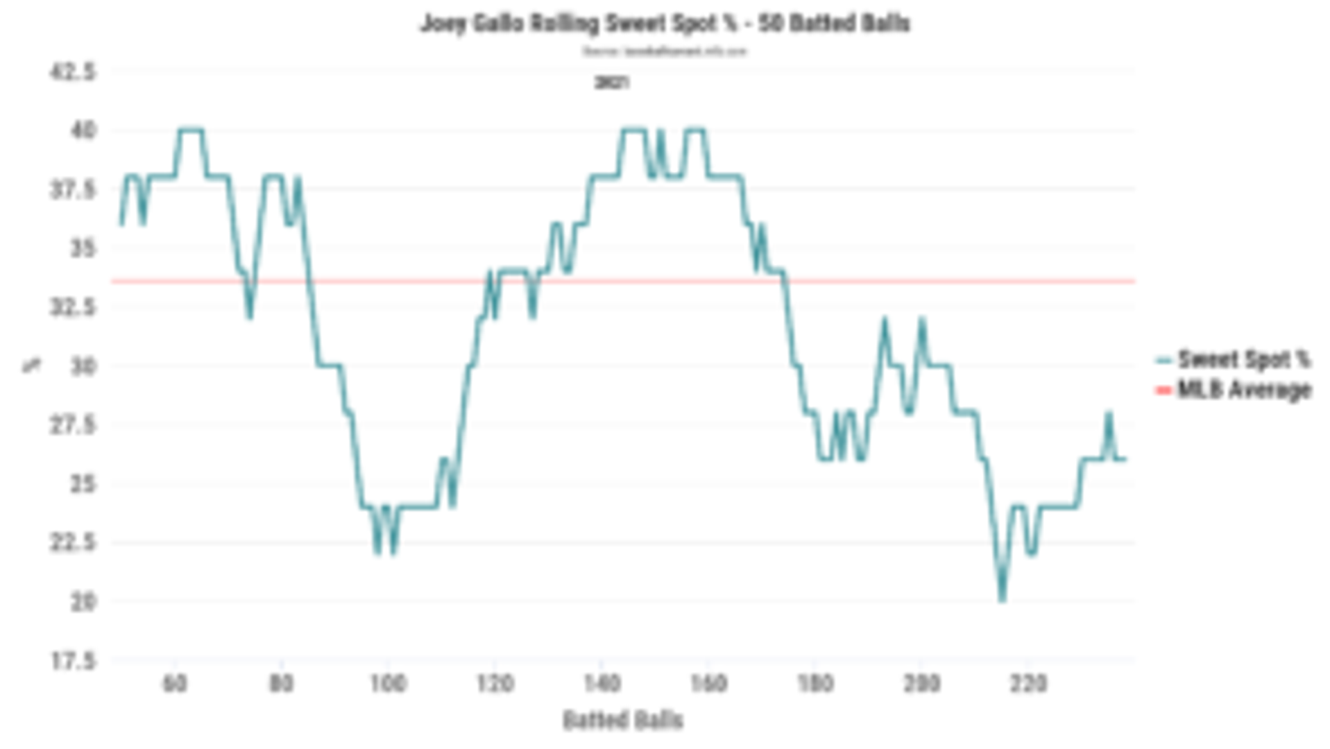 Why has Joey Gallo hit a skid with the Yankees?