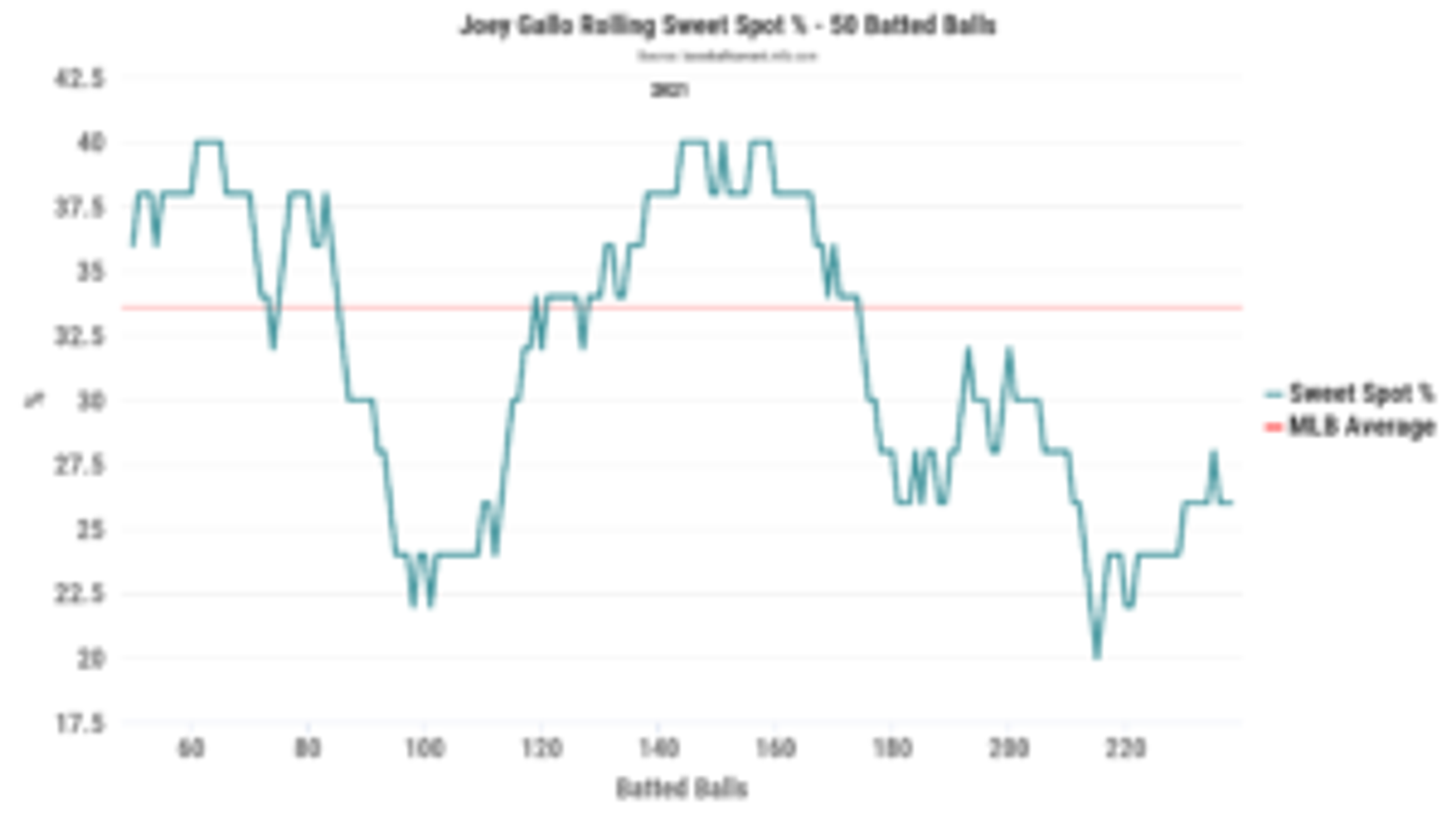 Why has Joey Gallo hit a skid with the Yankees?
