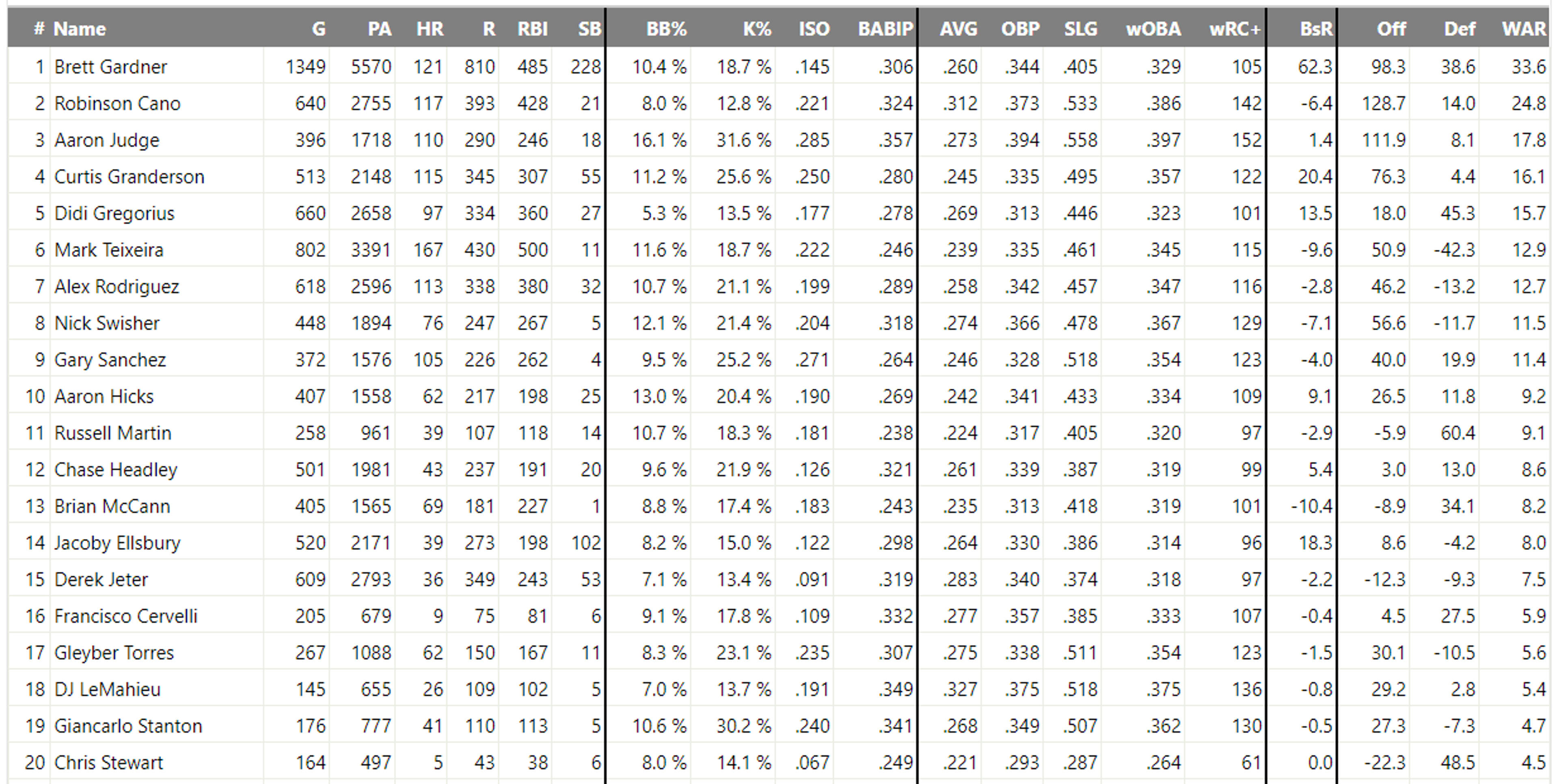 The 2010s was a forgettable Yankees decade