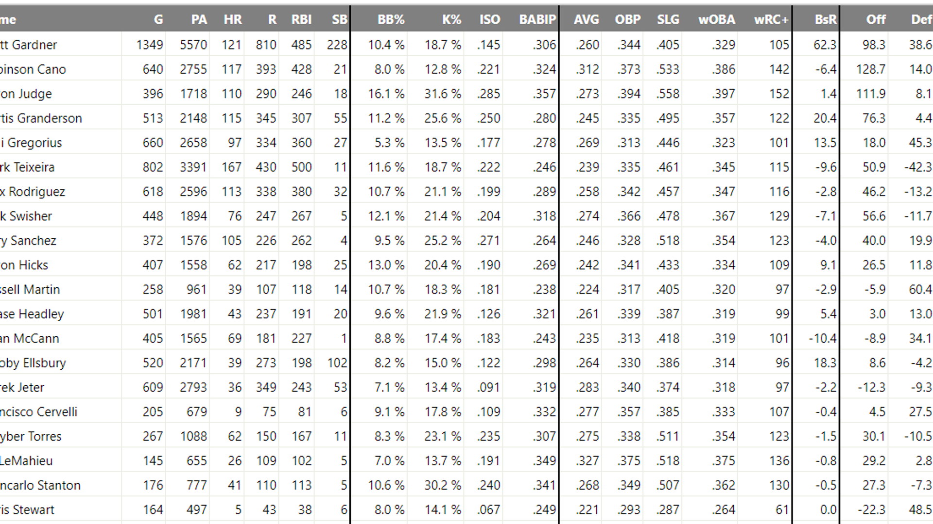 The 2010s was a forgettable Yankees decade