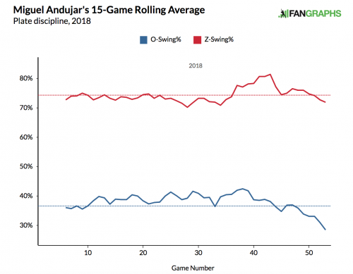 Just Dú-ing it: The rise of Miguel Andújar