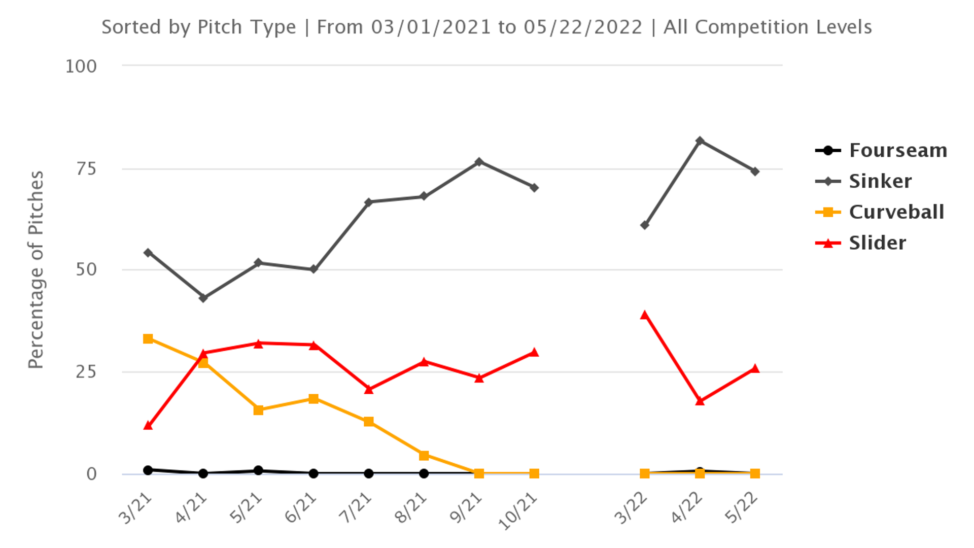 Clay Holmes's pitch usage chart shows he stopped throwing a curveball.