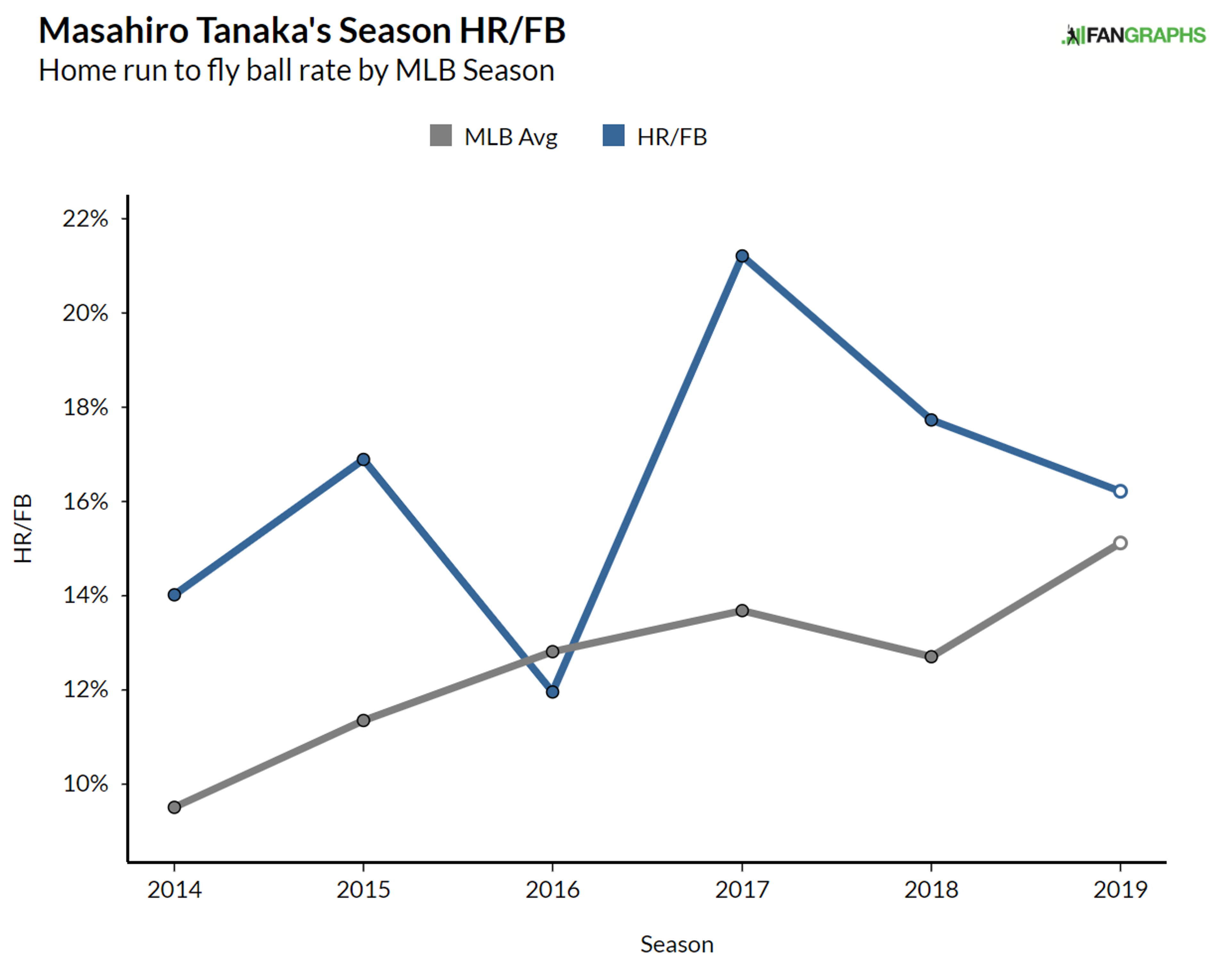 Masahiro Tanaka: Getting it done with less