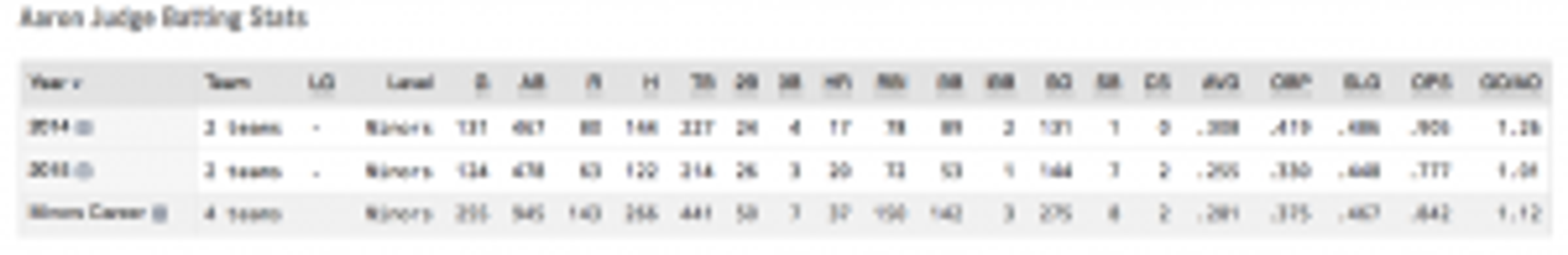 Prospect Aaron  Judge MILB batting stats