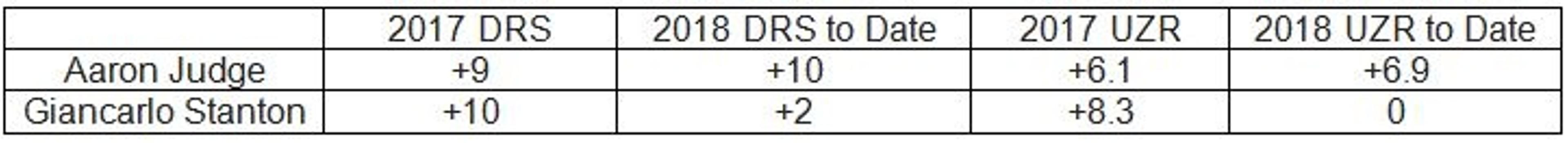 Midseason defensive check-in: outfield