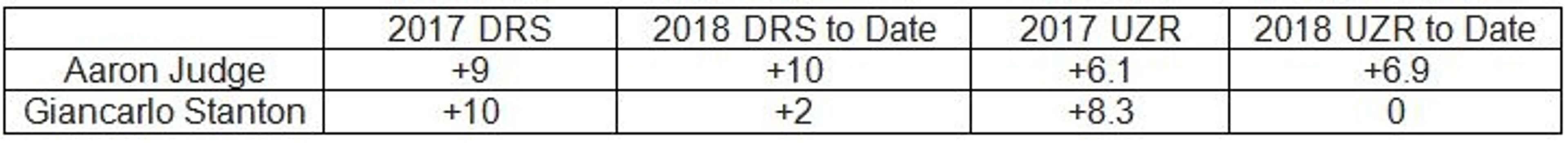 Midseason defensive check-in: outfield