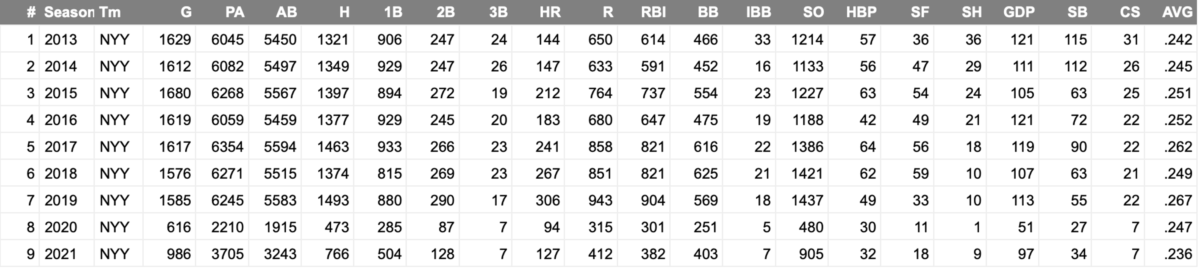 Are the 2021 Yankees as bad as the 2013 Yankees?