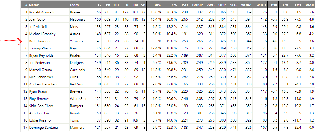 Report: Gardy Party continues in the Bronx
