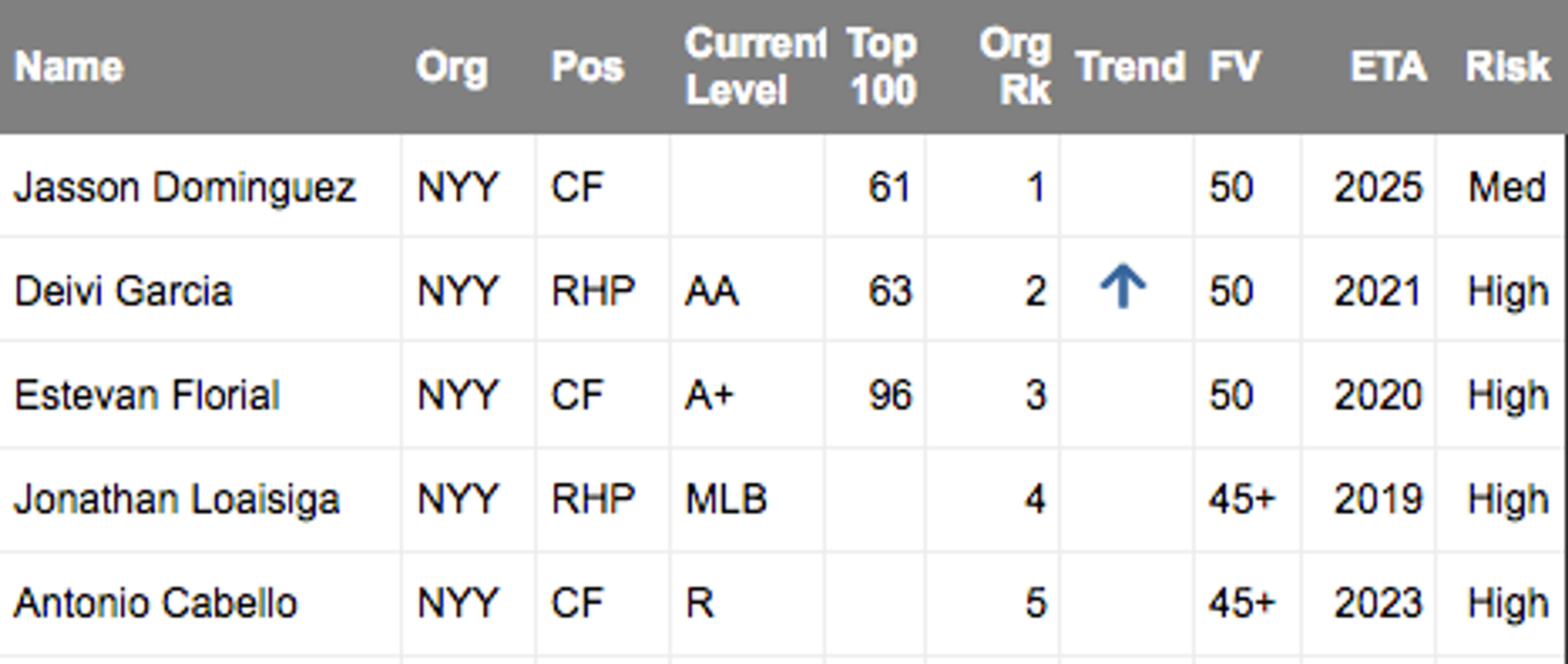 Brian Cashman has to give up quality to get quality