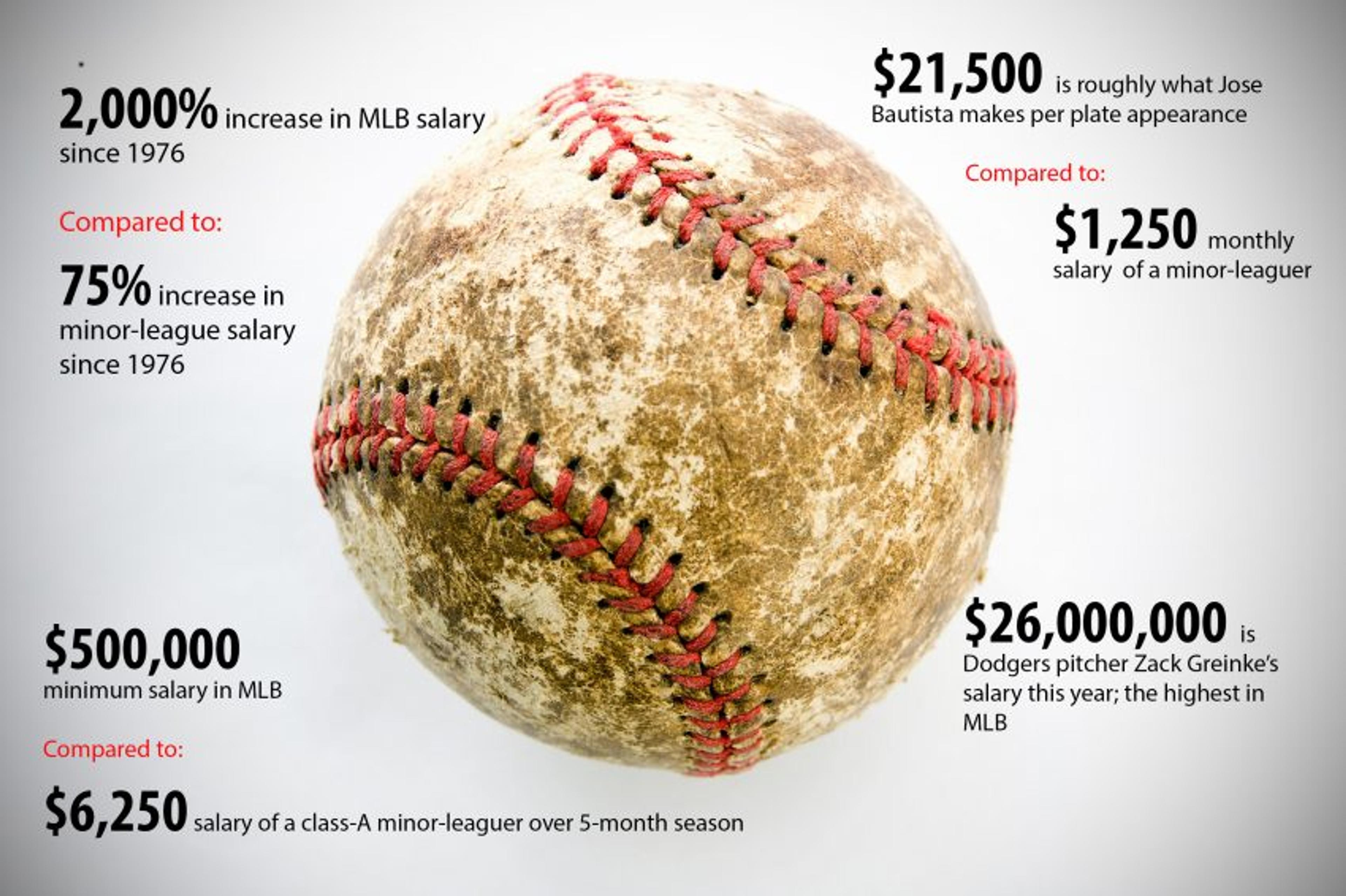 MLB extends aid to MiLB players