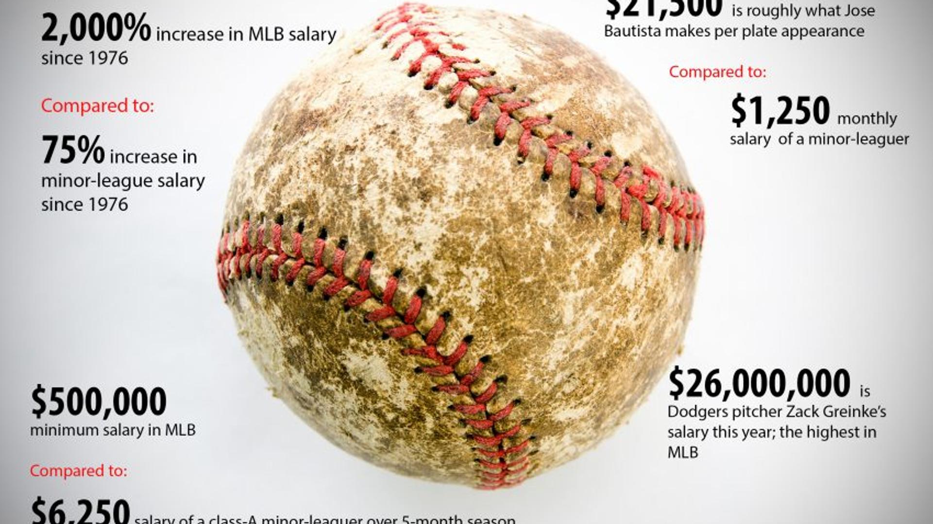 MLB extends aid to MiLB players