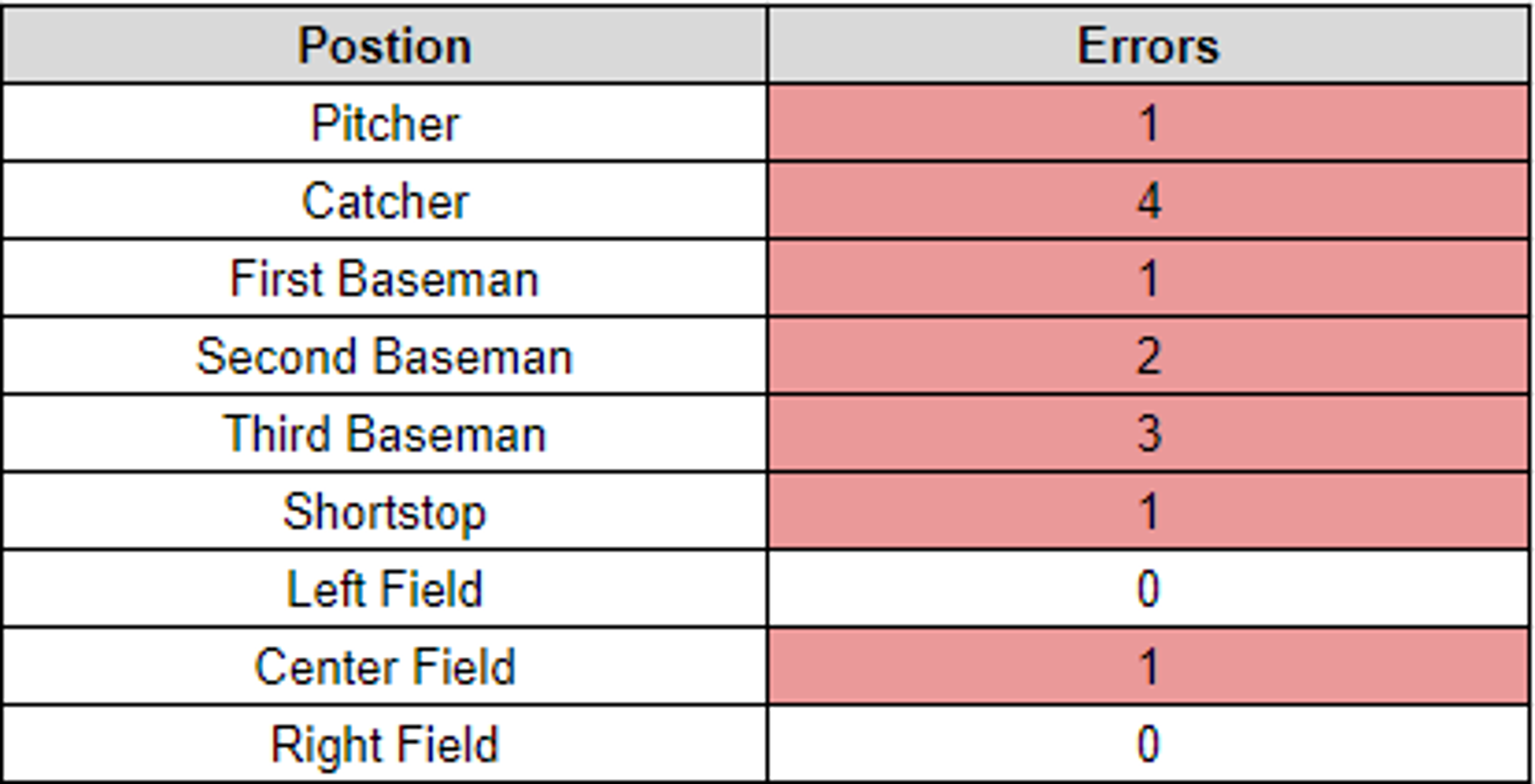 What could the Yankees do to 'turn the corner'?