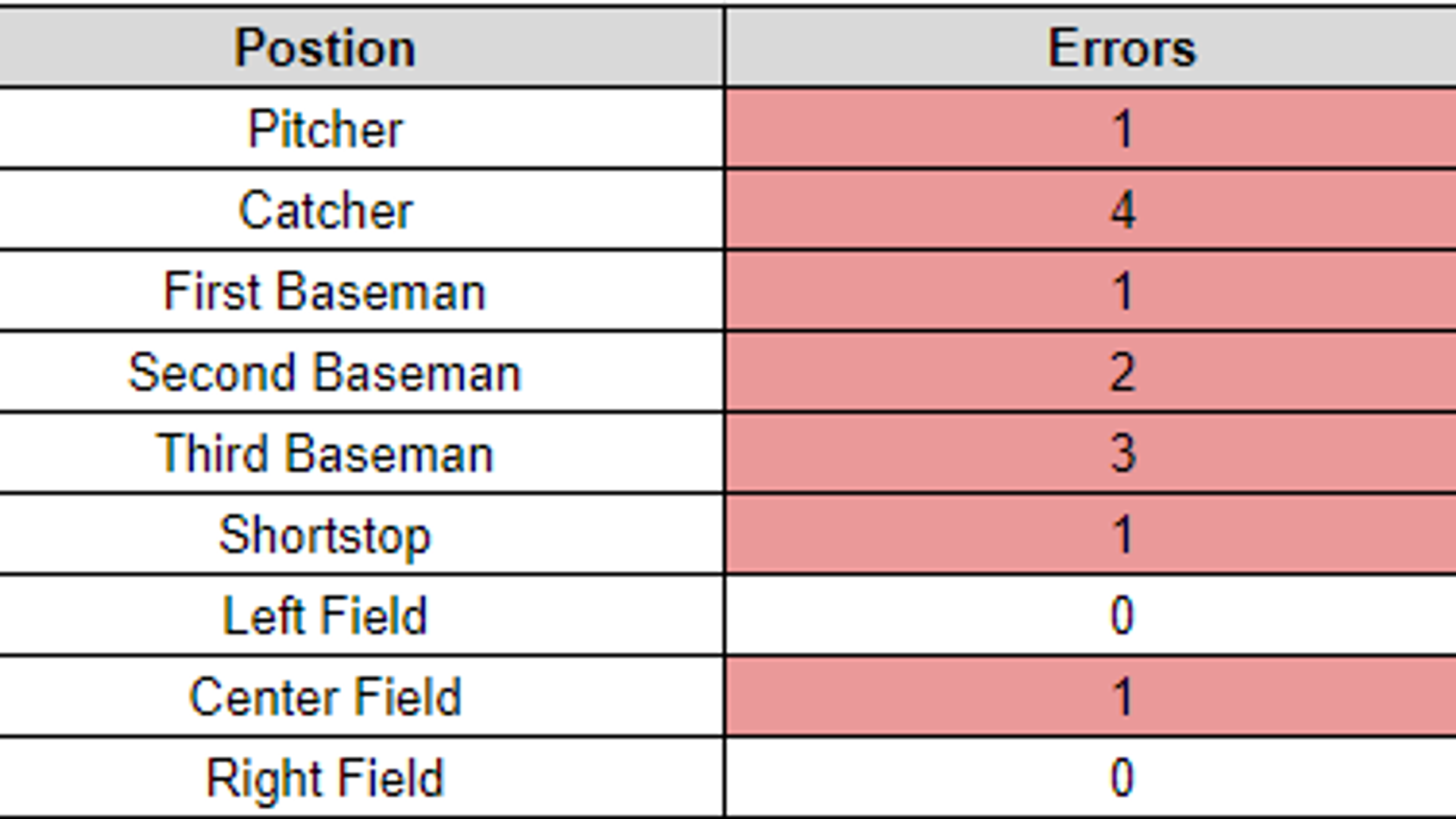 What could the Yankees do to 'turn the corner'?