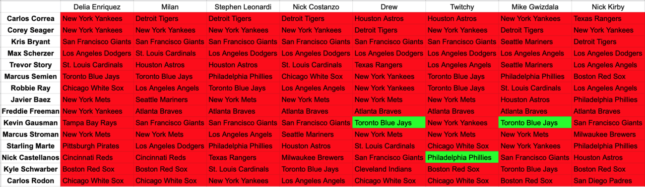 How good (or bad) were our free agent predictions?