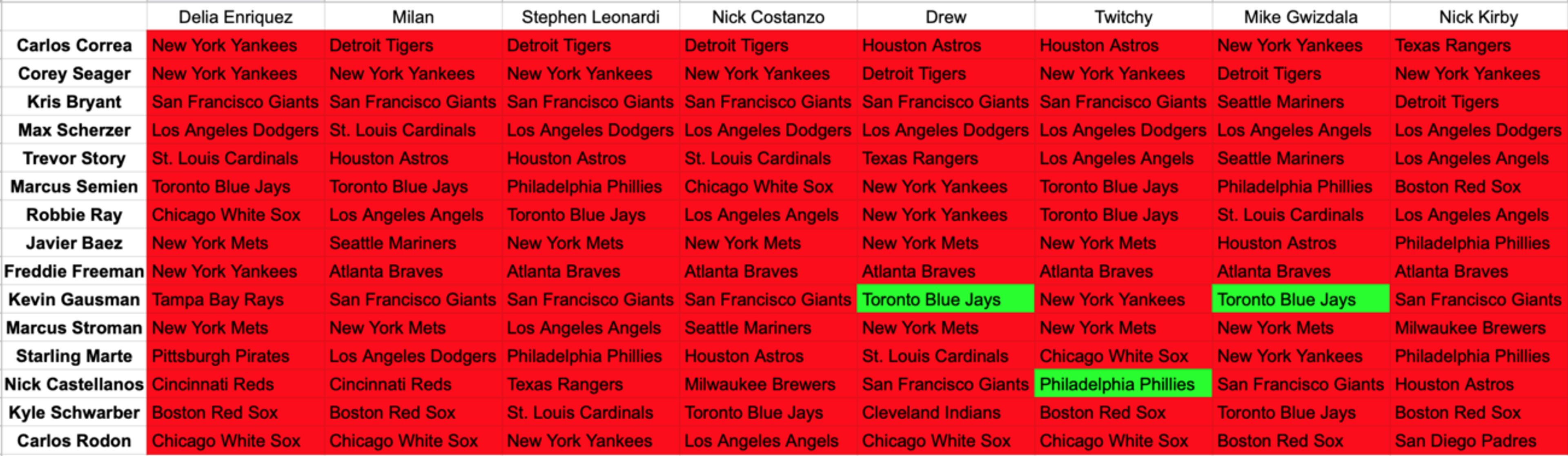How good (or bad) were our free agent predictions?