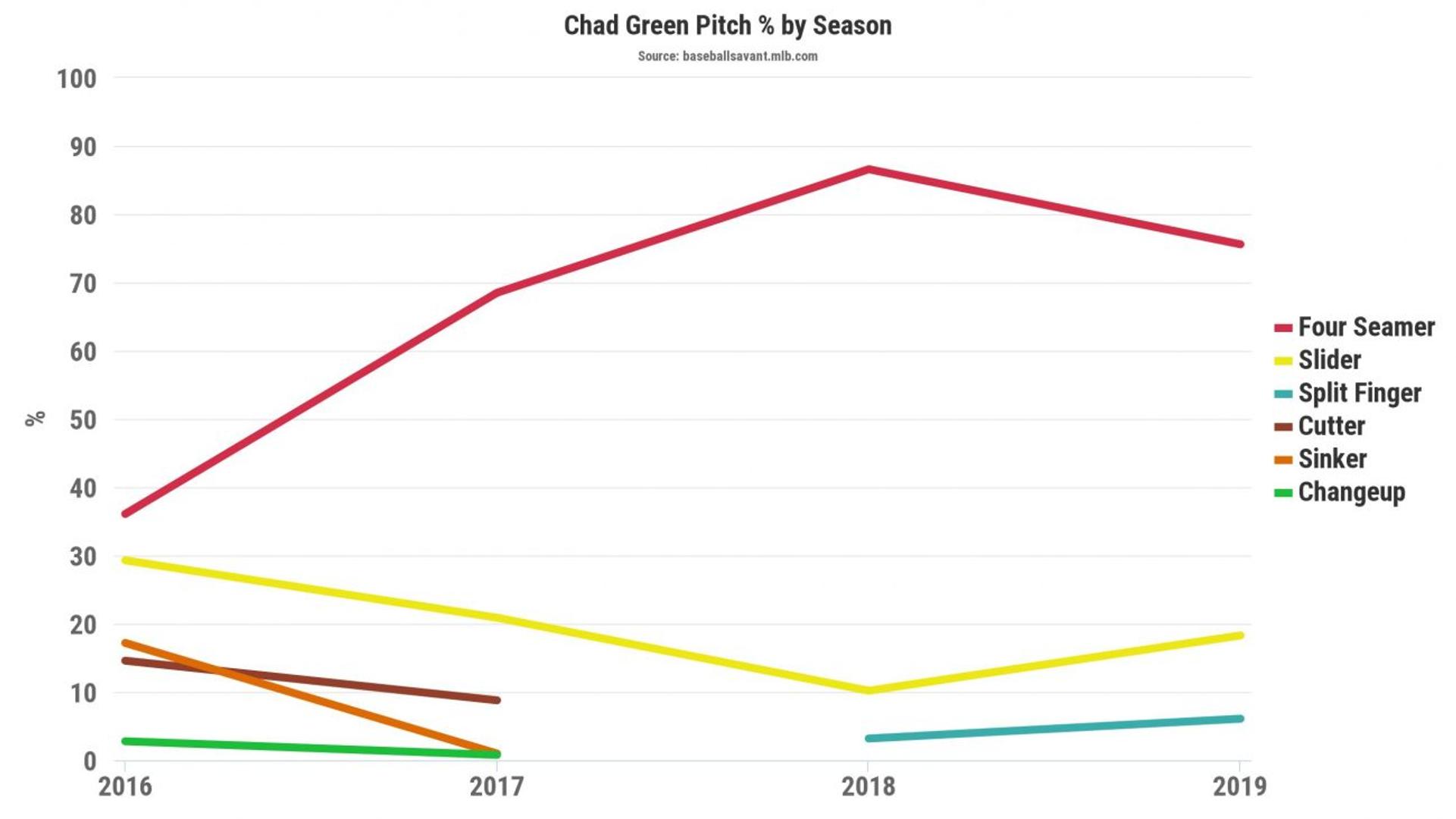 What's Wrong with Chad Green?