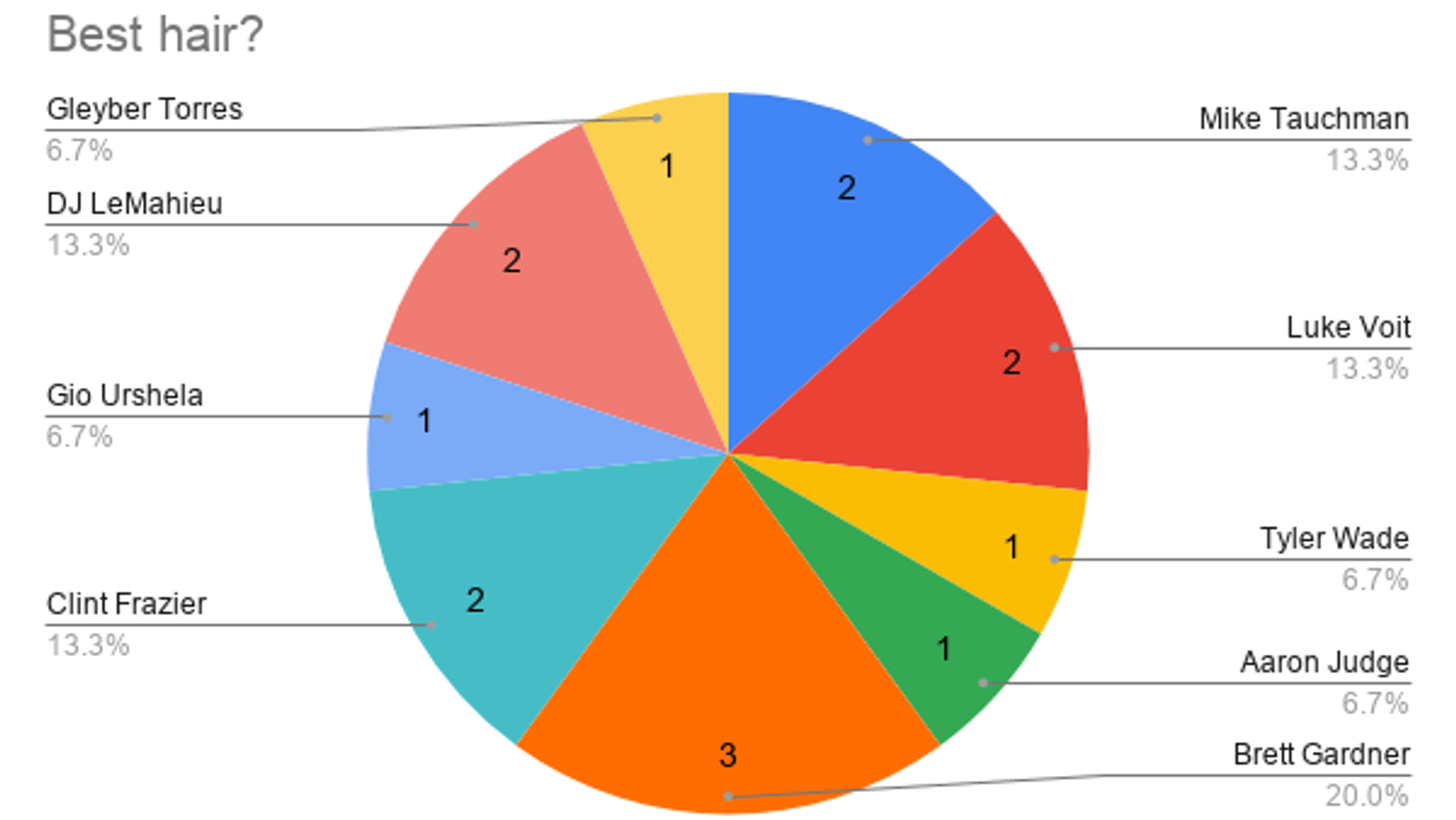 Yankees superlatives