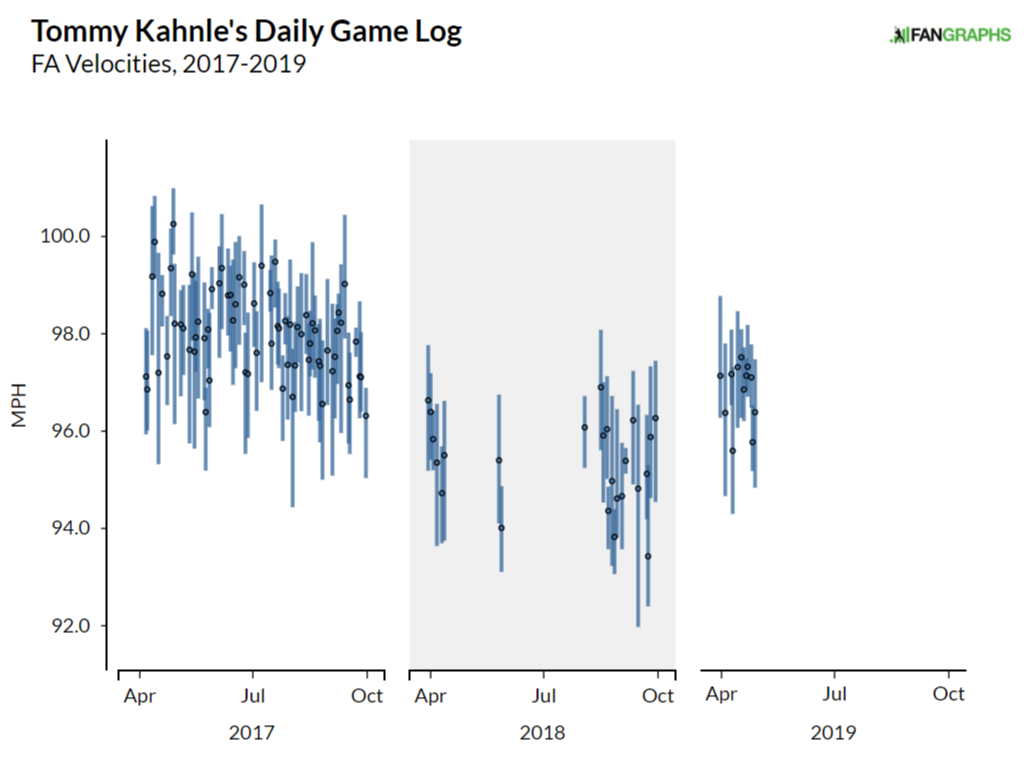 The Tommy Kahnle resurgence