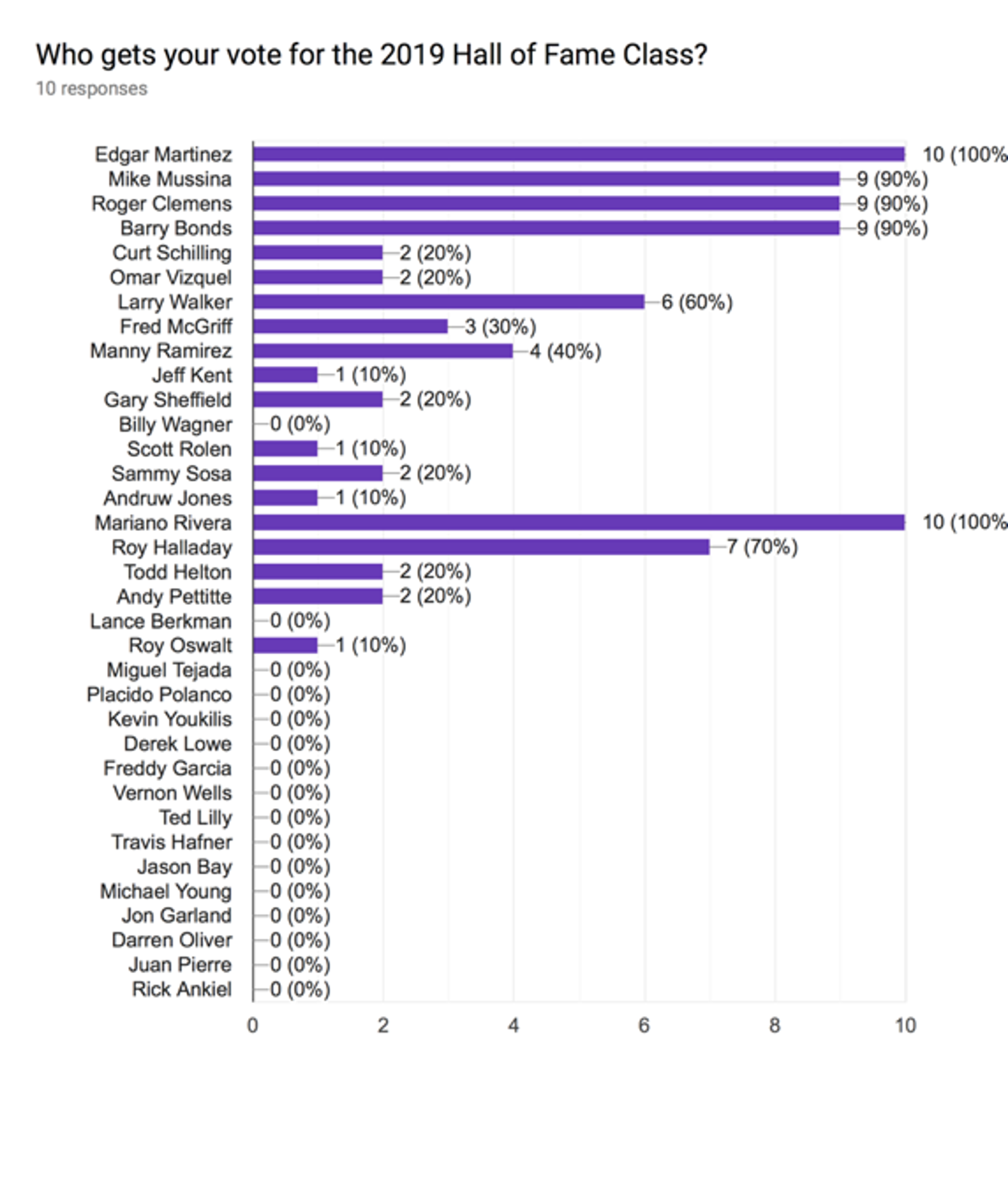 Bronx Pinstripes 2019 Hall of Fame Voting