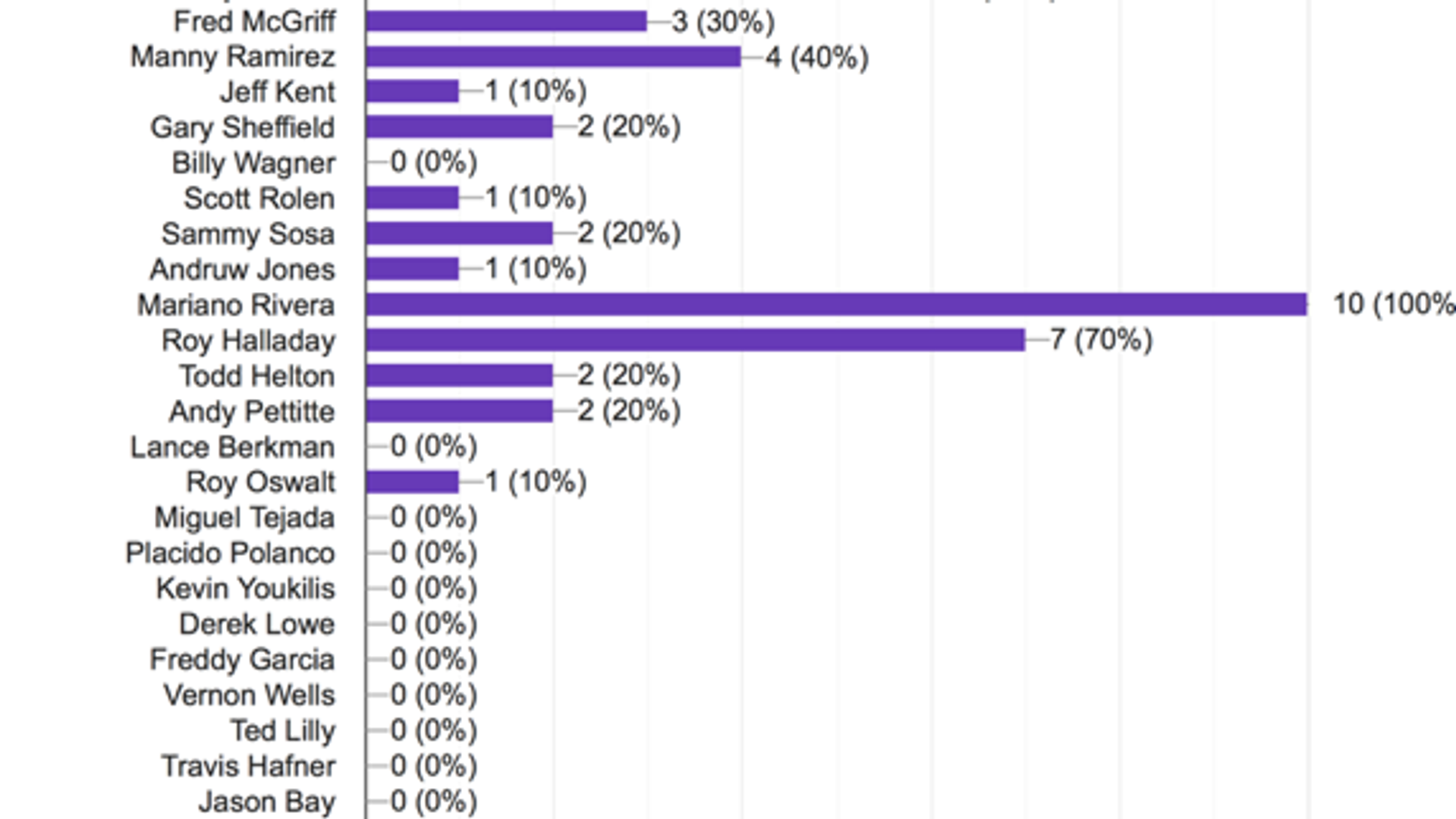 Bronx Pinstripes 2019 Hall of Fame Voting