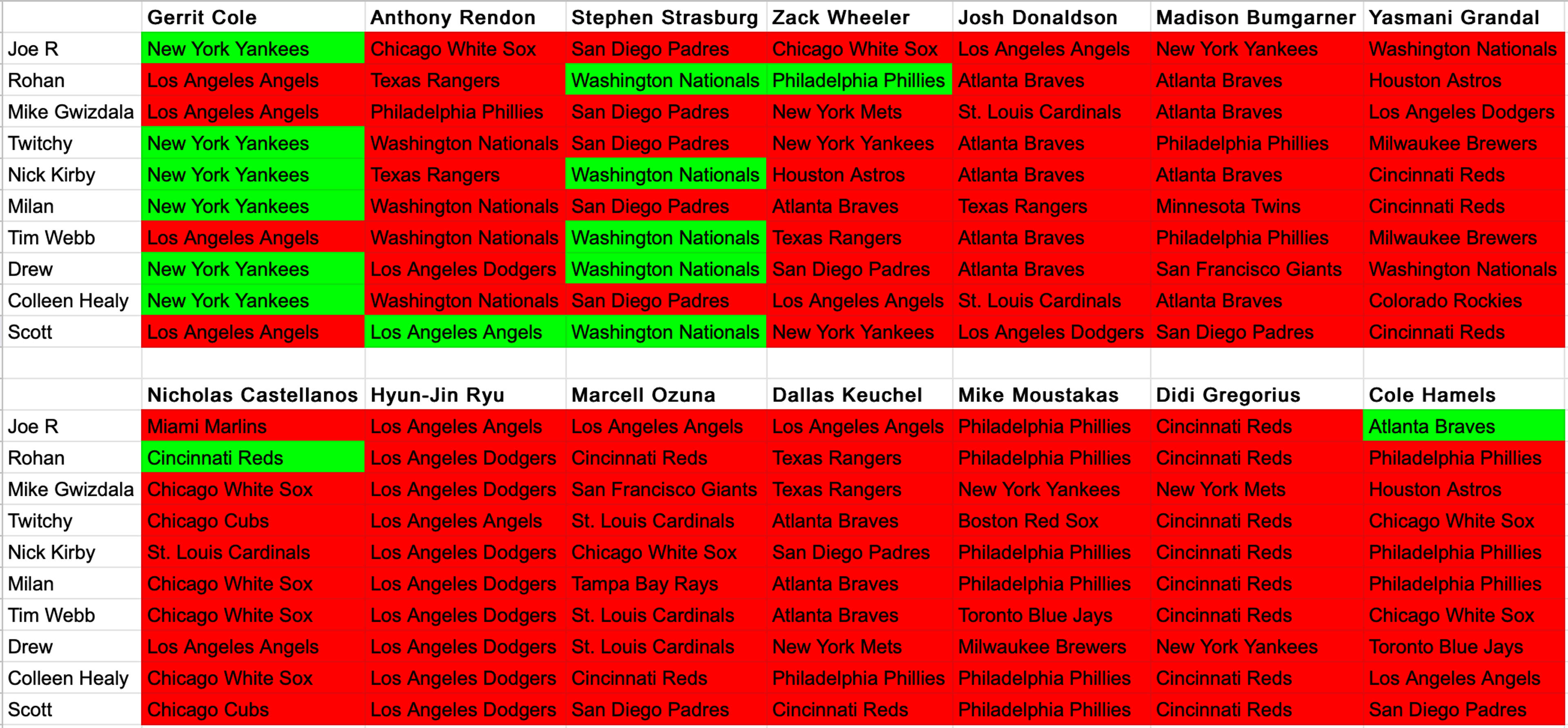 How did we do with our free agent predictions?