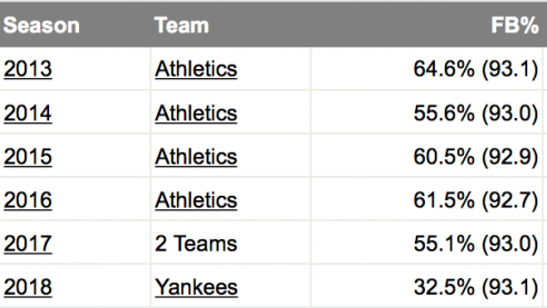 Are the Yankees utilizing fastballs enough?