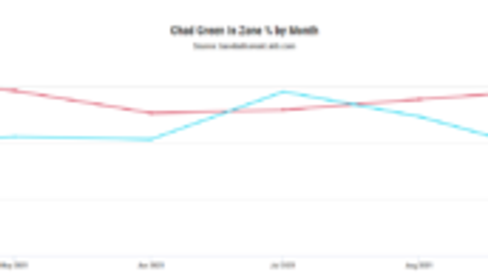 What's making Chad Green struggle?