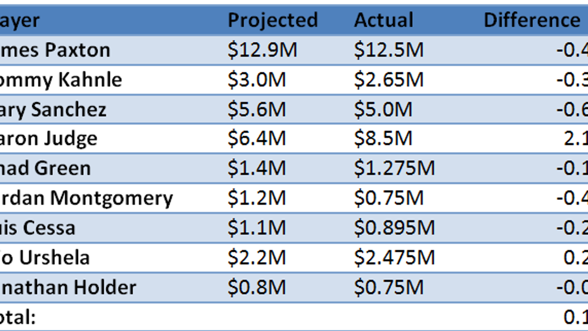 UPDATE: Judge signed, Yankees avoid arbitration with all players