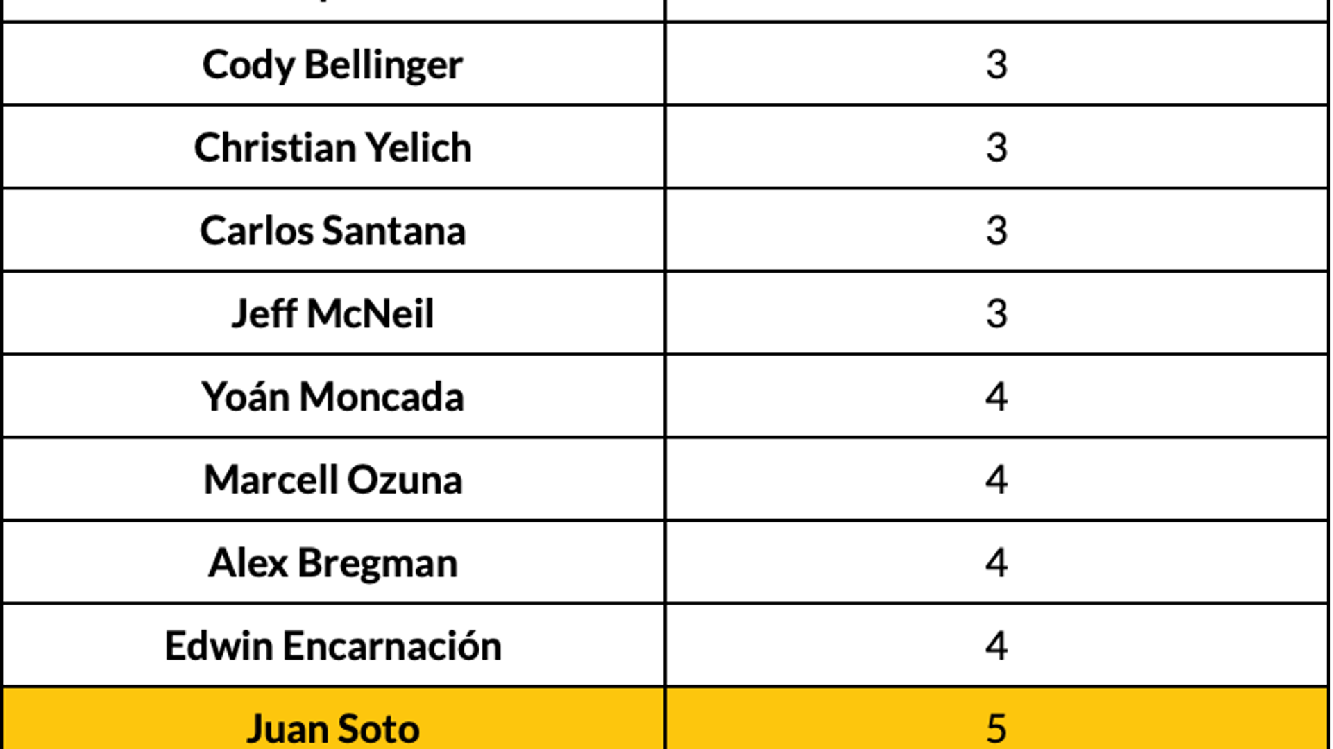 What number should go on LeMahieu's blank check?