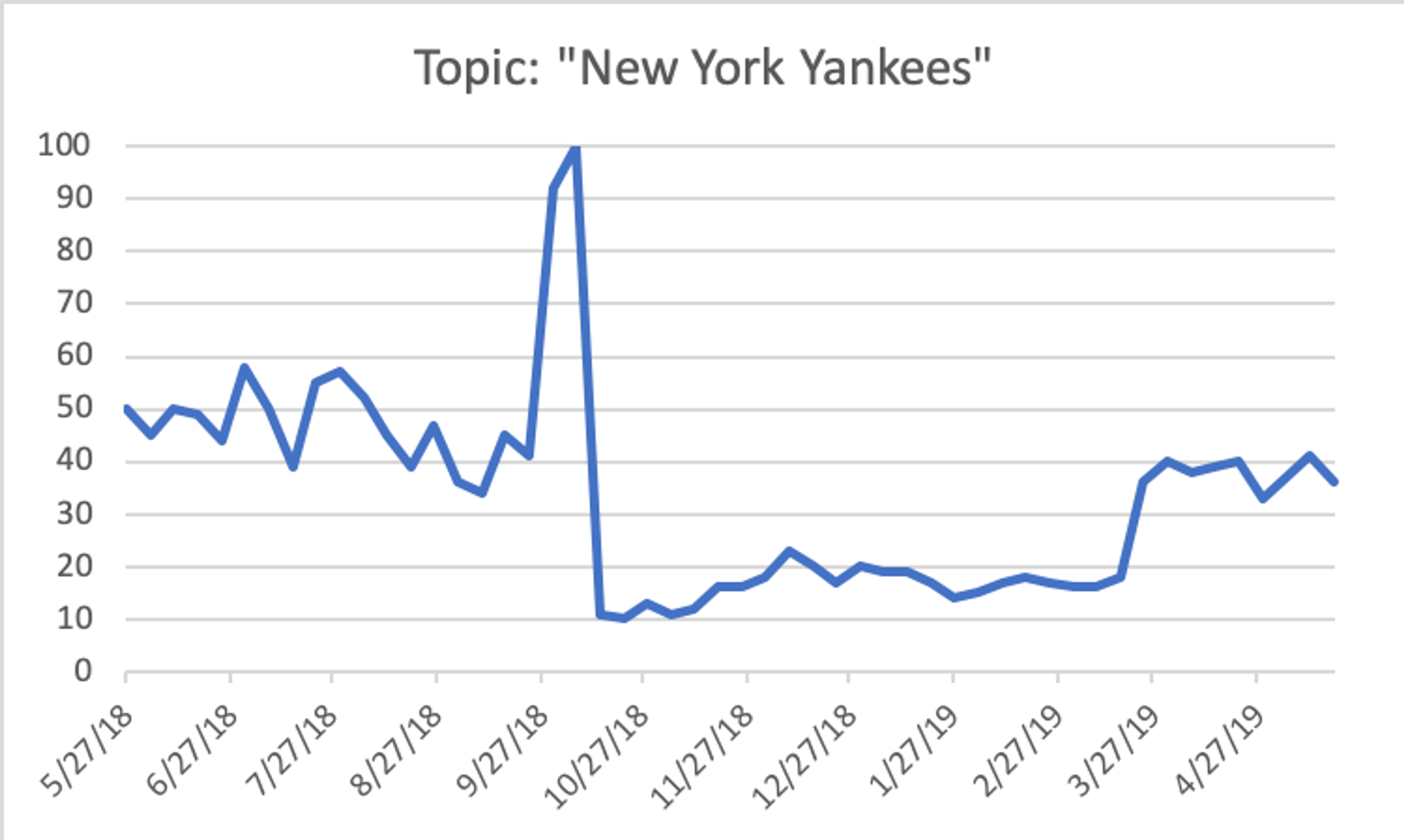 How popular are the Yankees around the world?