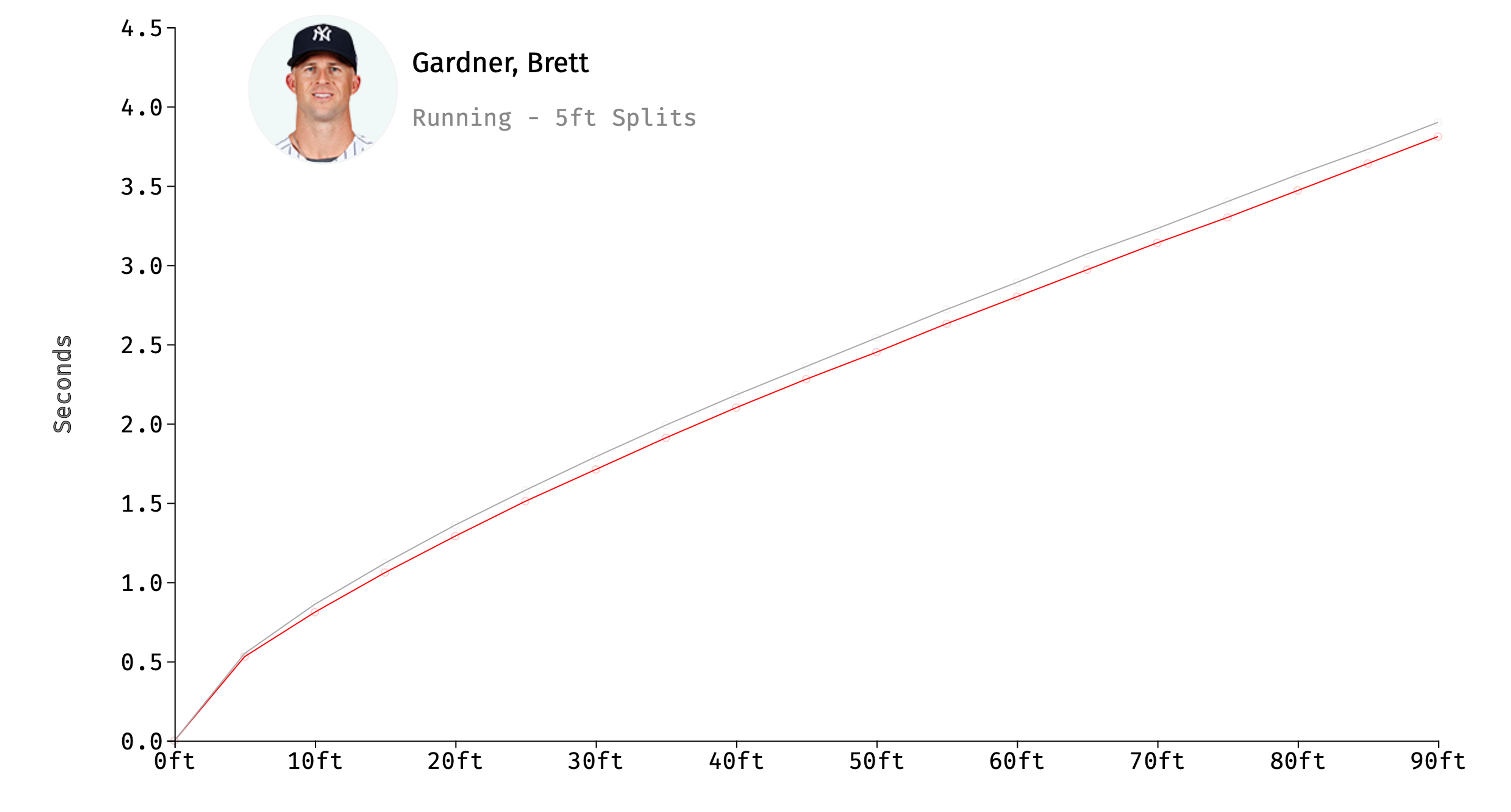 What is Brett Gardner's value to the Yankees?