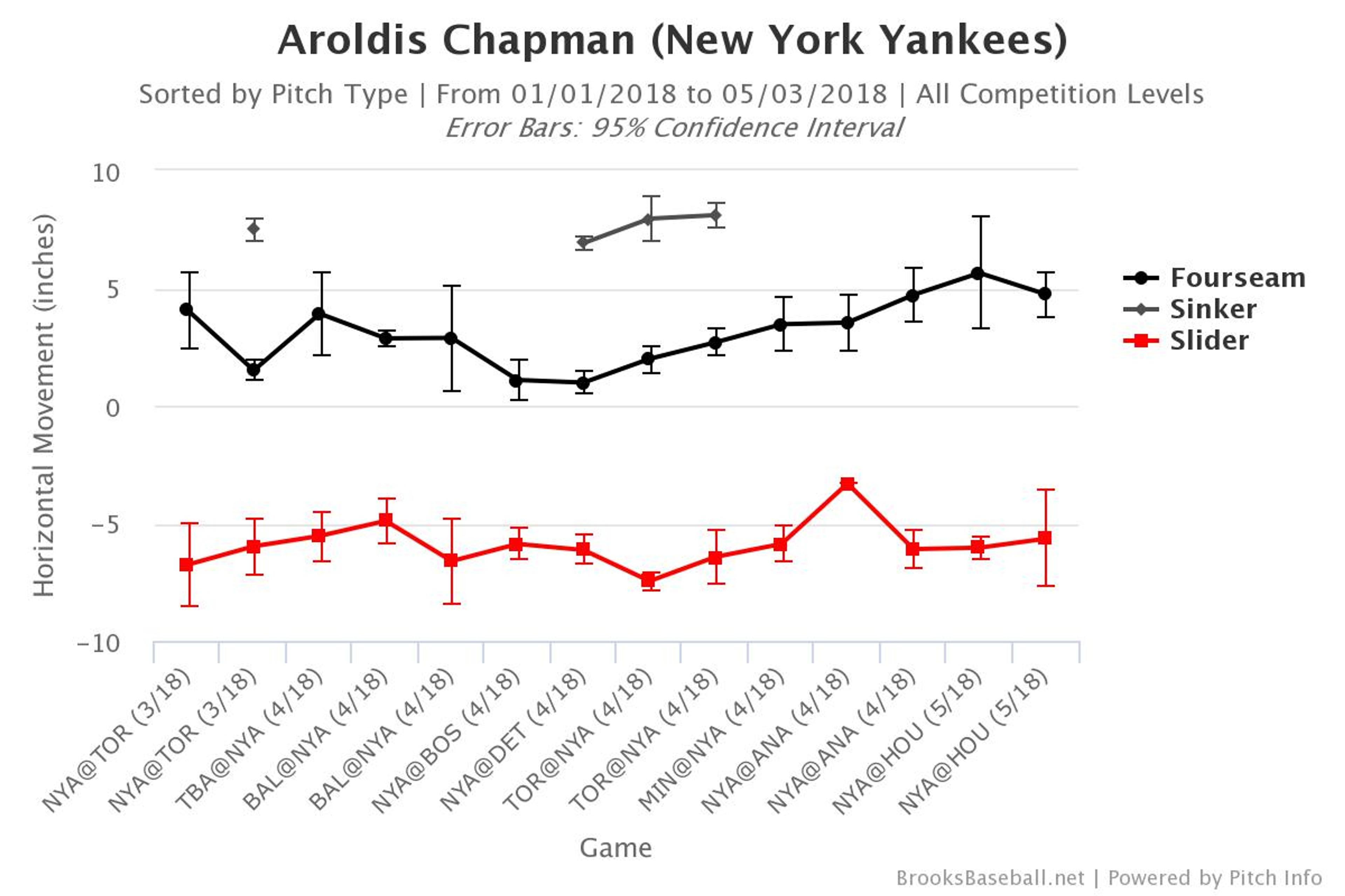 Is Aroldis Chapman evolving?
