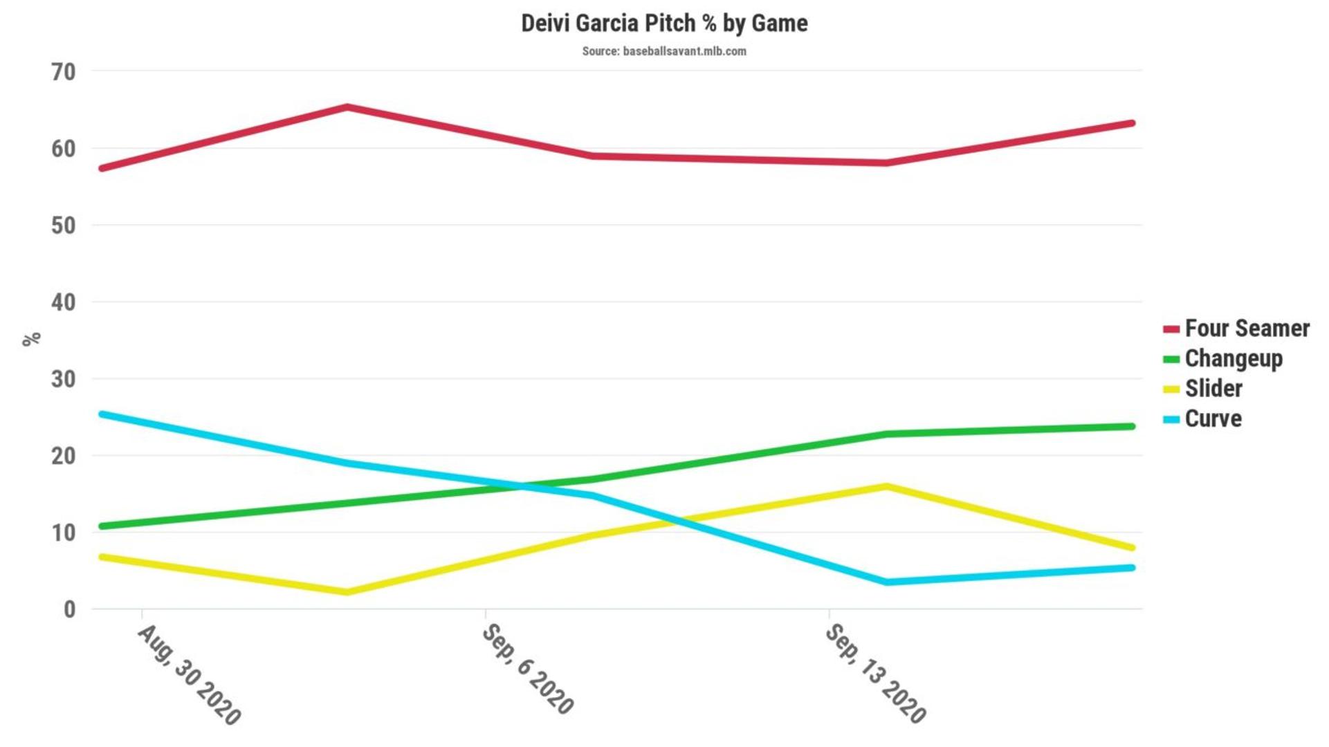 What happened to Deivi Garcia's curveball?