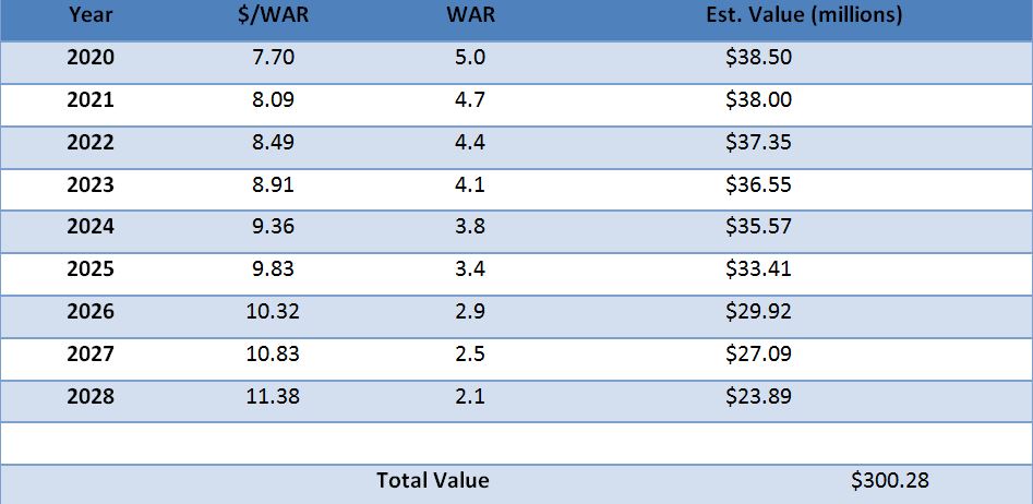 Will Gerrit Cole be worth the money?