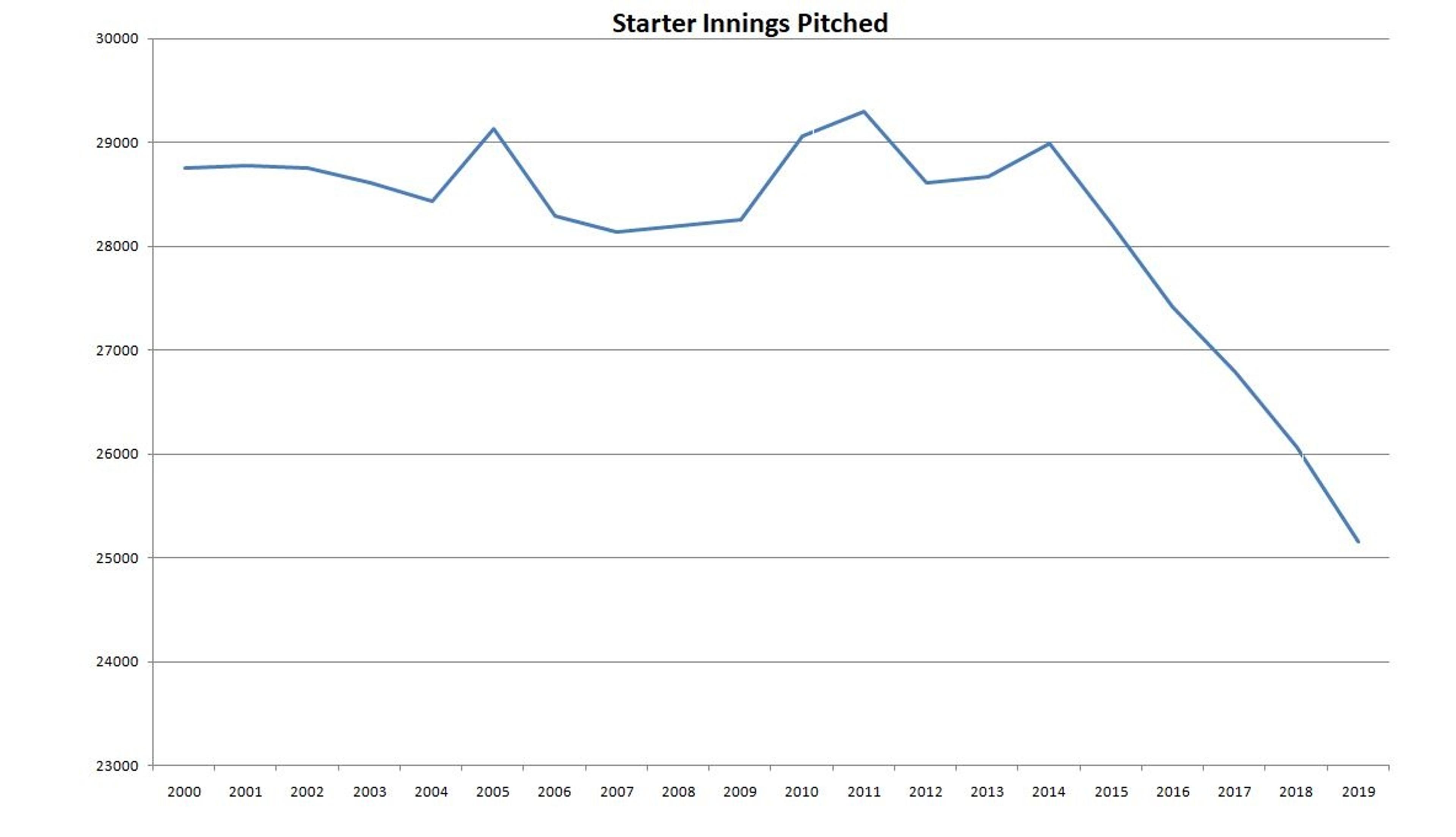 The death of the workhorse starter?