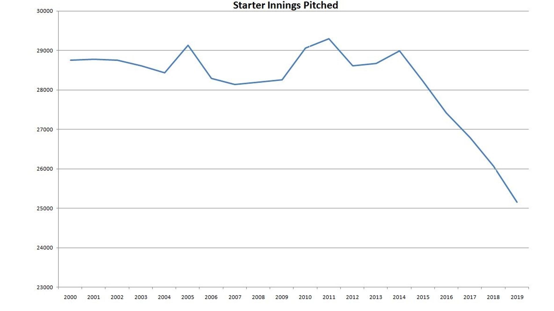 The death of the workhorse starter?