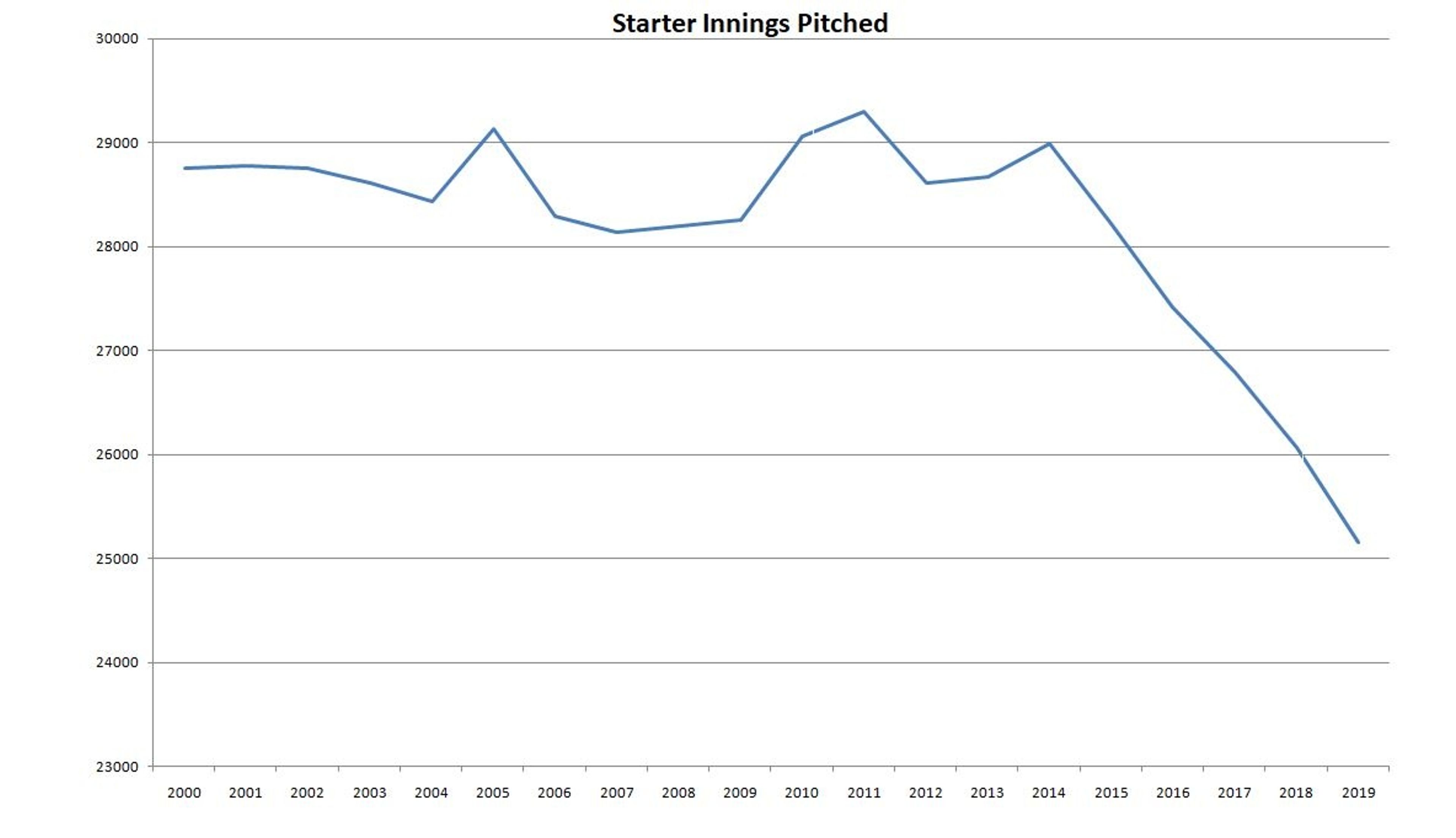 The death of the workhorse starter?