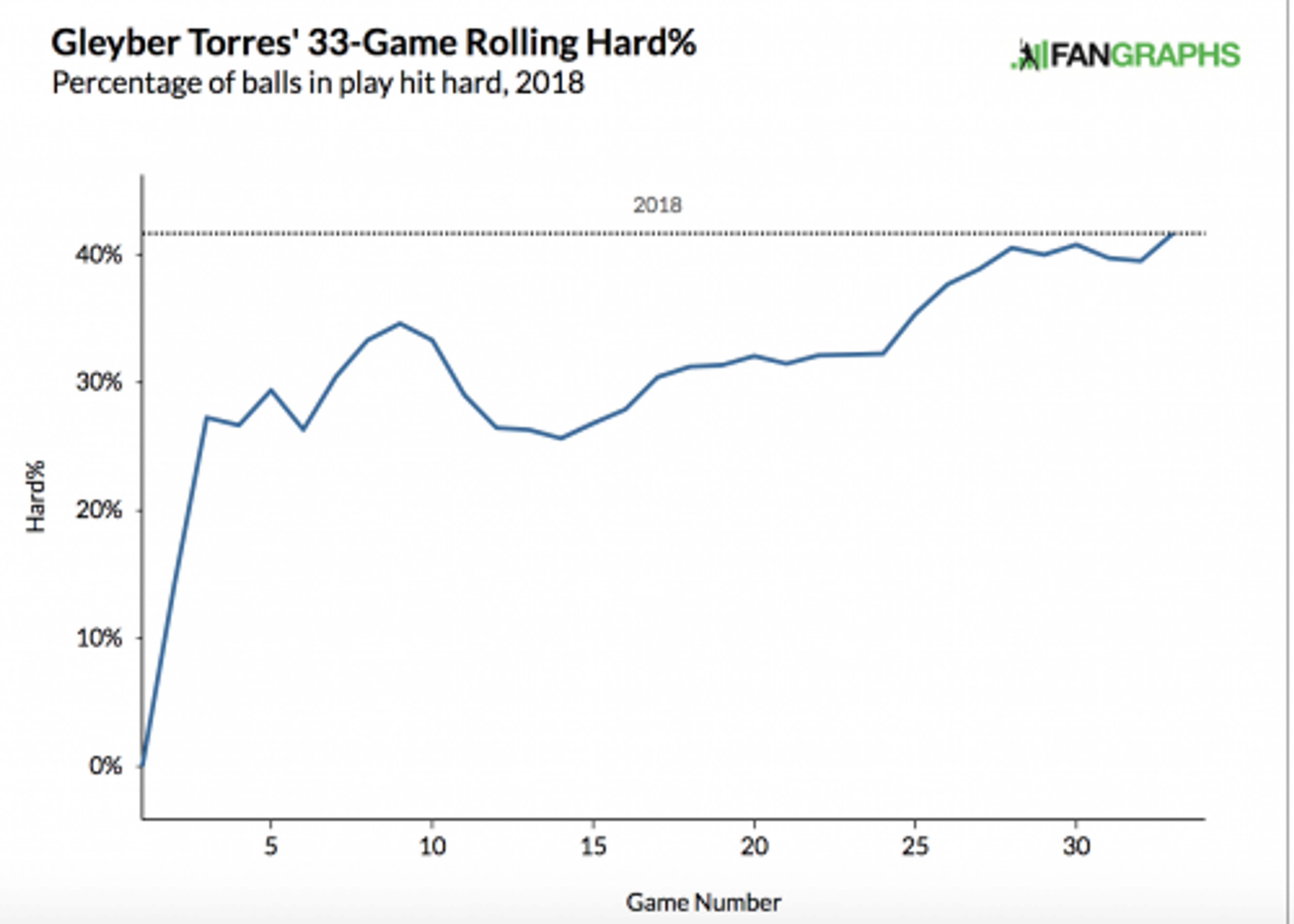 Why Gleyber Torres is only getting better