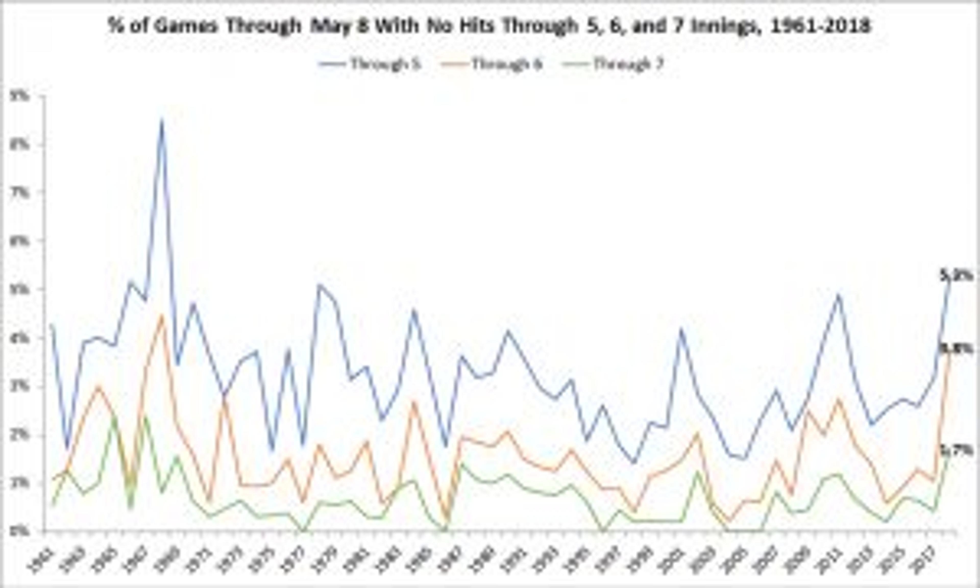 What's with all the no-hitters?