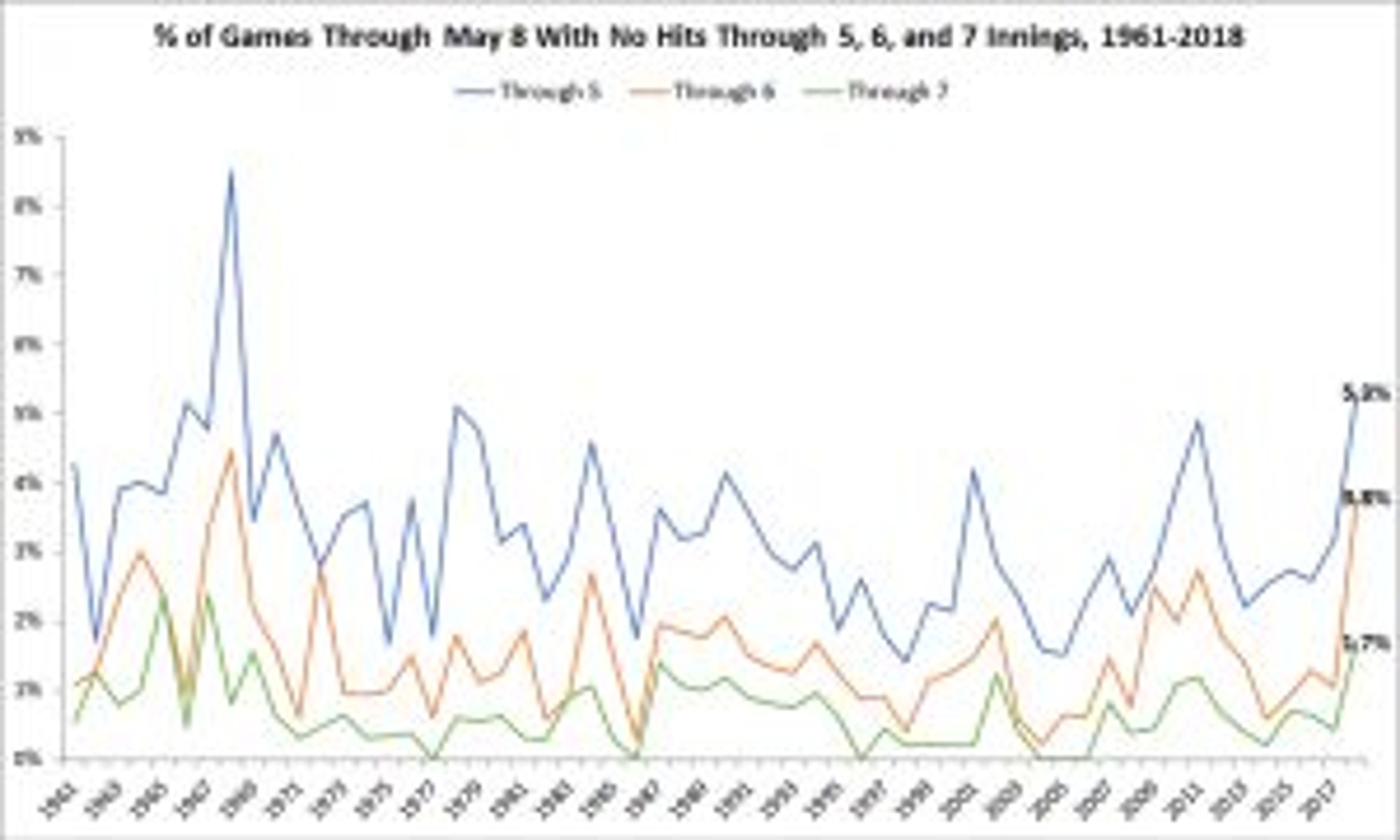 What's with all the no-hitters?