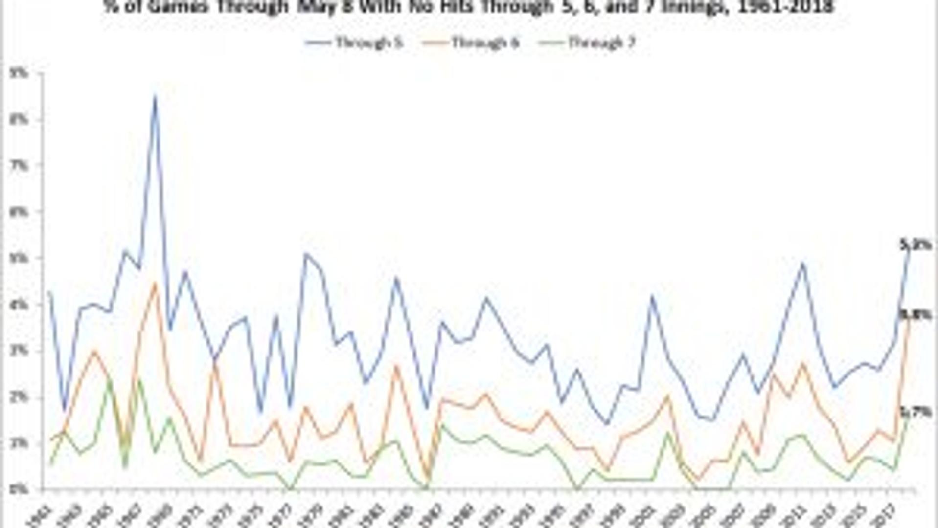What's with all the no-hitters?