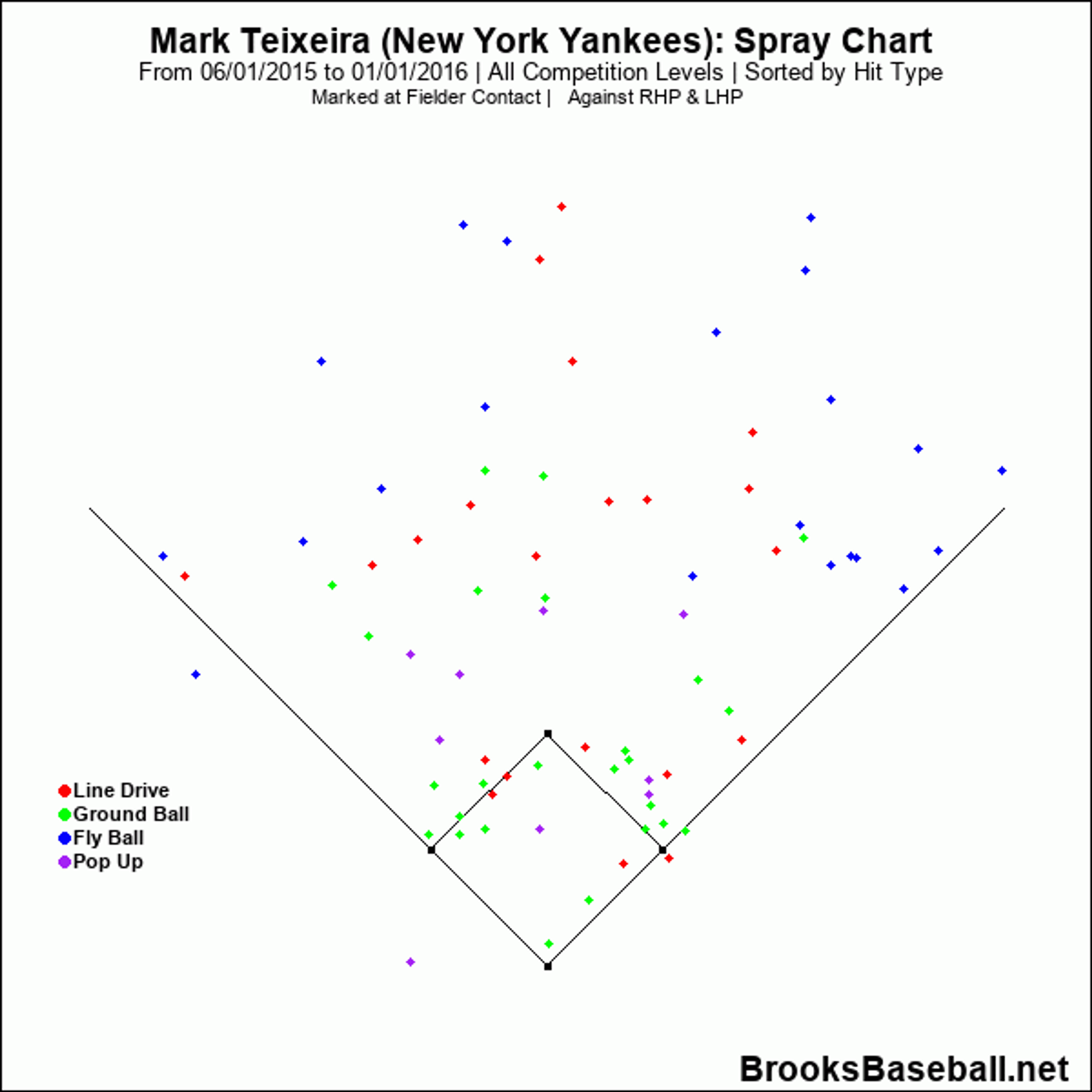 Mark Teixeira's hot June