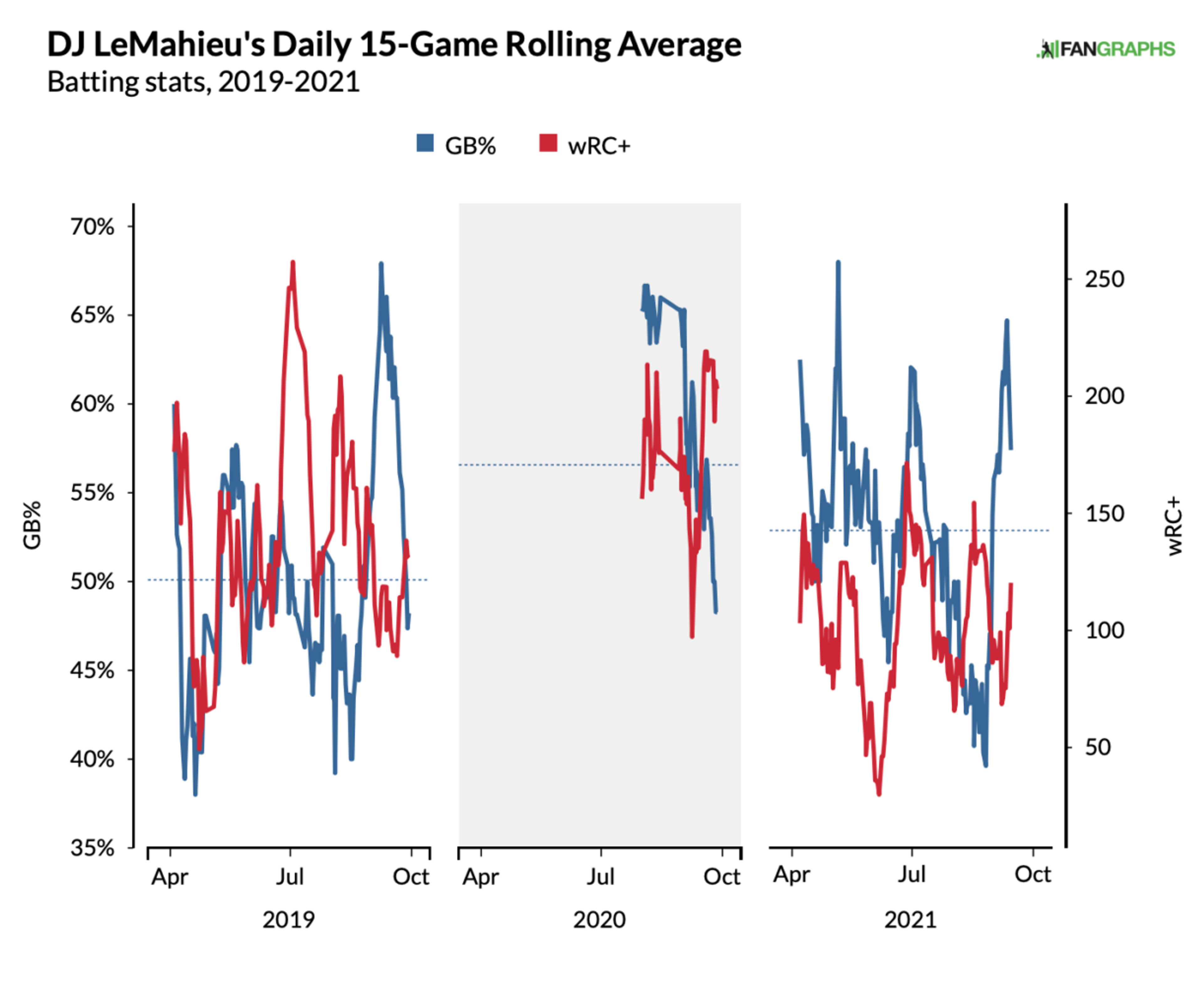What really has gone wrong with DJ LeMahieu, and is he turning it around?