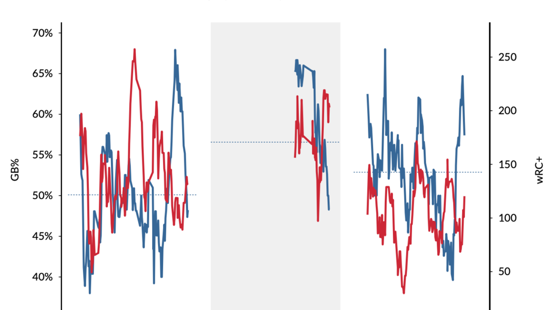 What really has gone wrong with DJ LeMahieu, and is he turning it around?