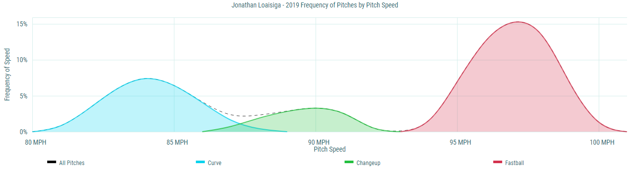 Season preview: Jonathan Loaisiga